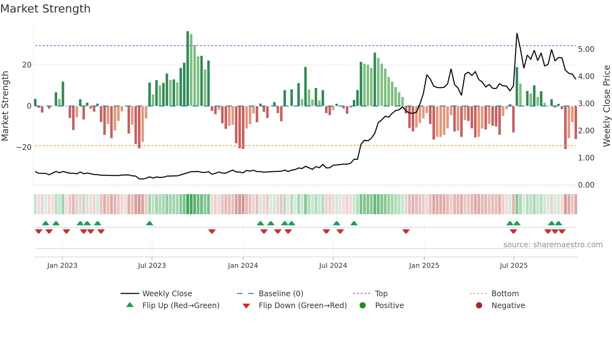 1640 weekly Market Strength chart