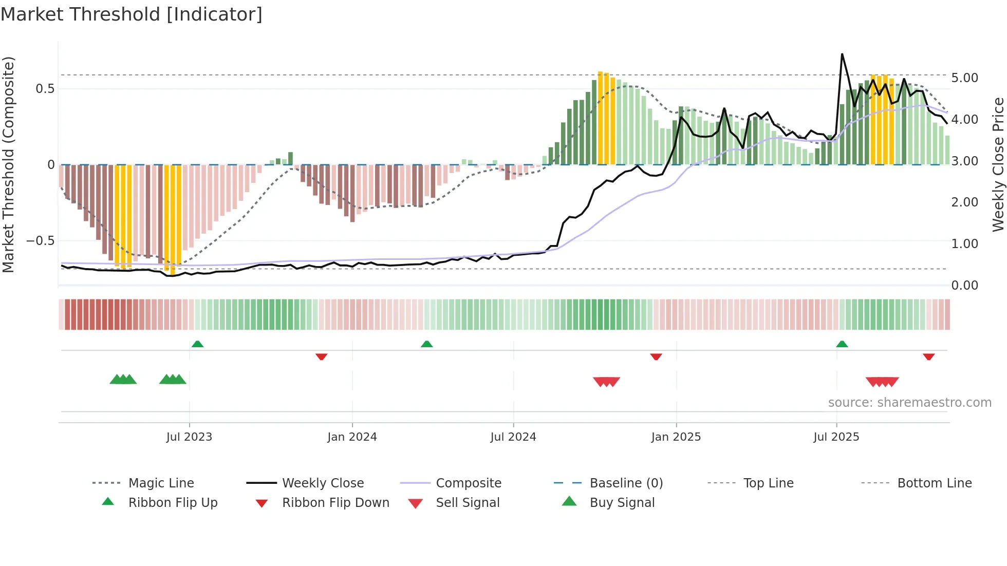 1640 weekly Market Threshold chart