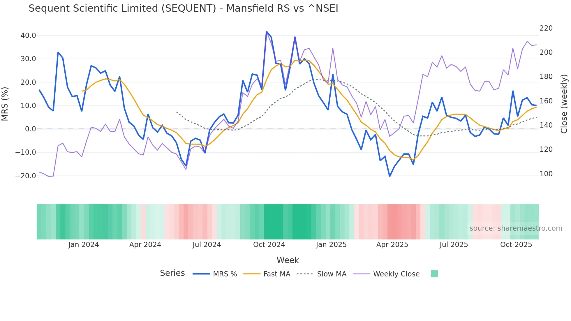 SEQUENT Mansfield Relative Strength chart