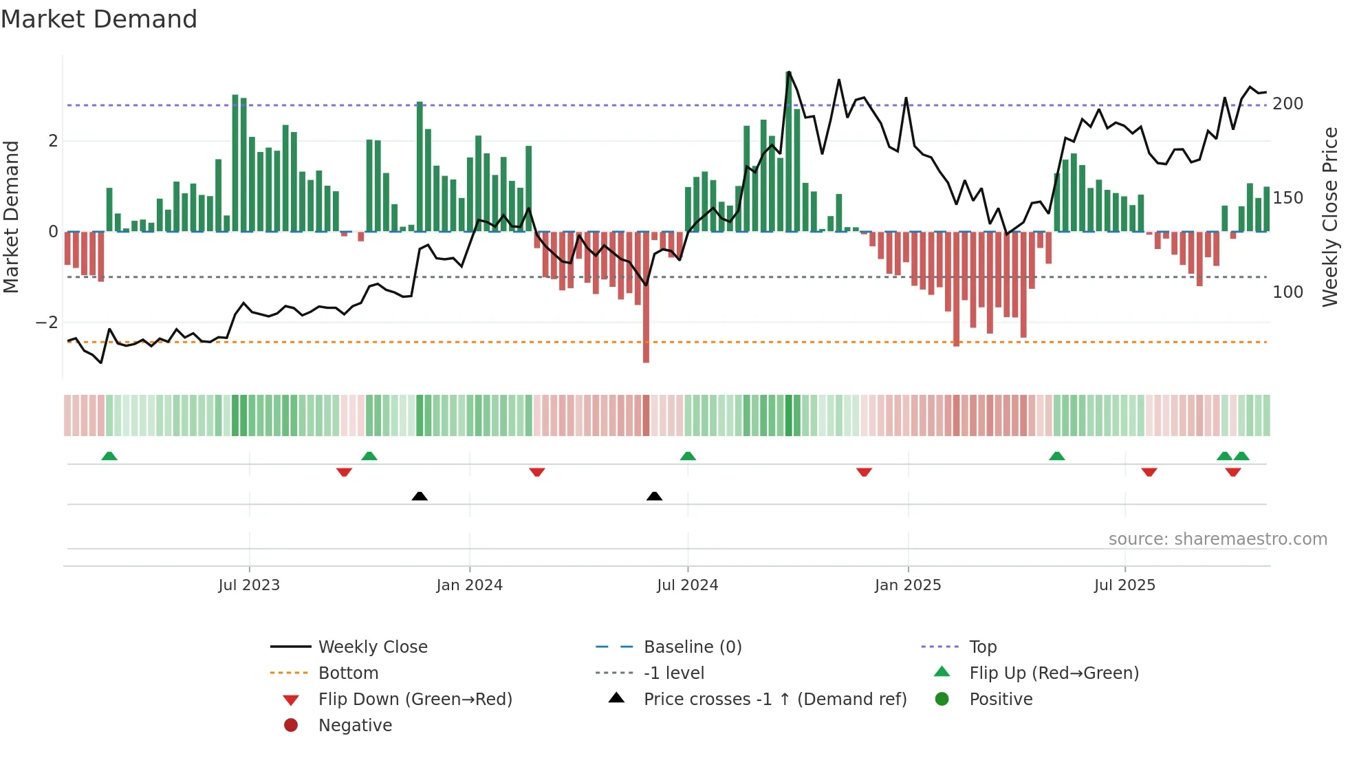 SEQUENT weekly Market Demand chart
