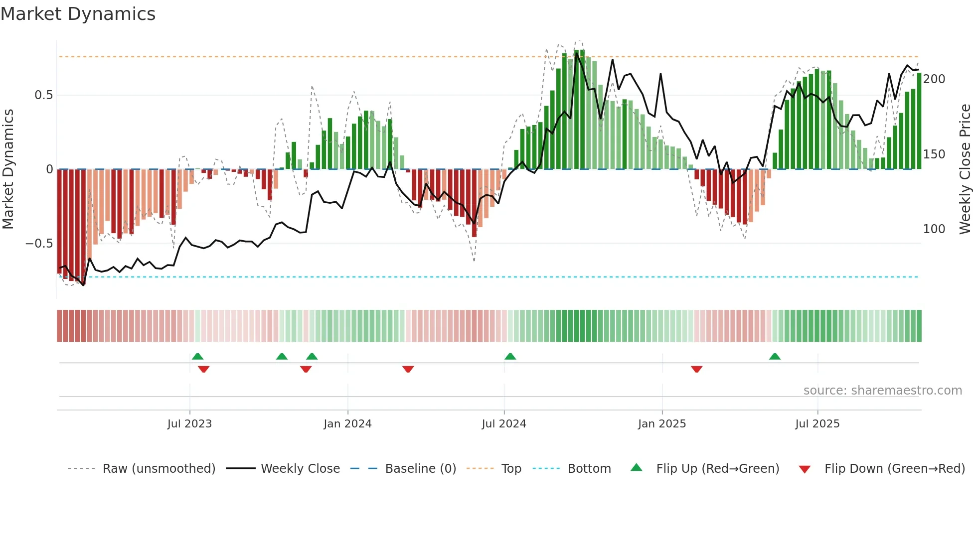 SEQUENT weekly Market Dynamics chart