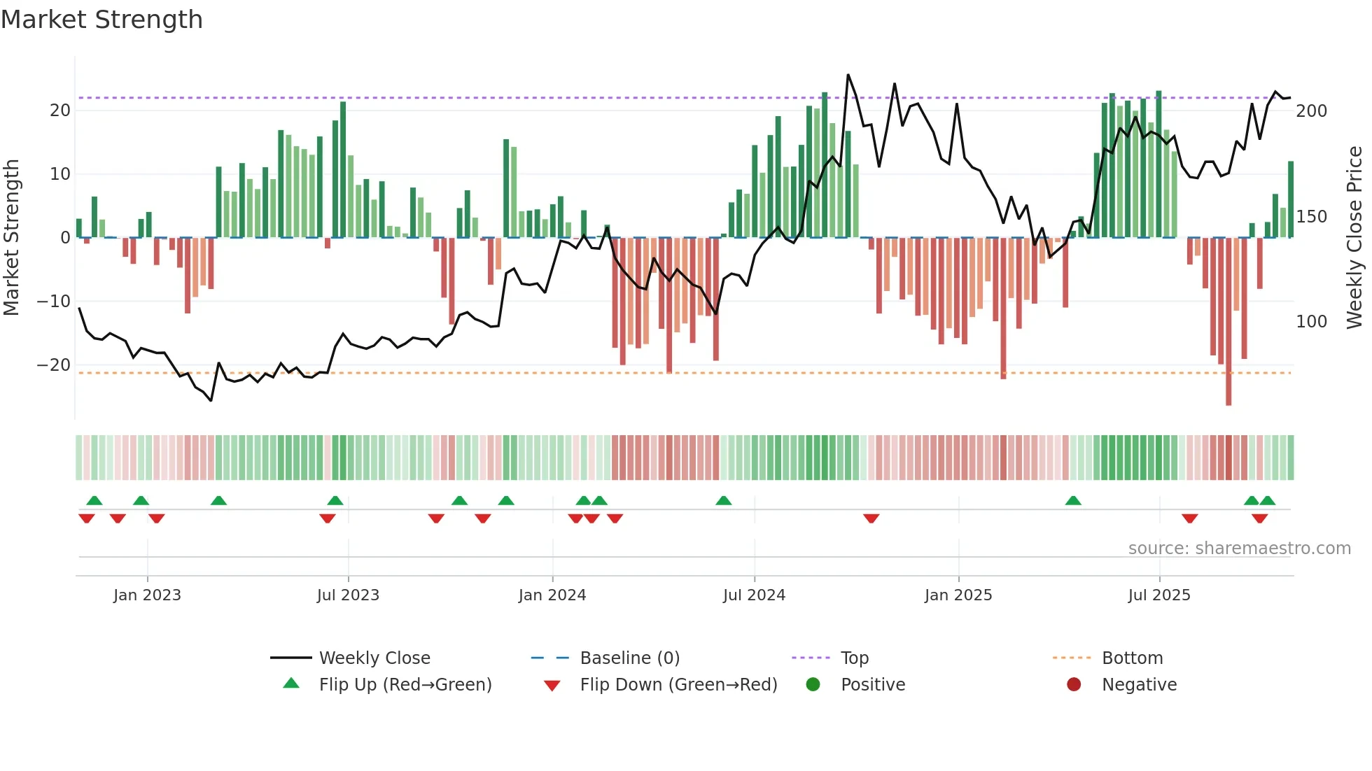 SEQUENT weekly Market Strength chart