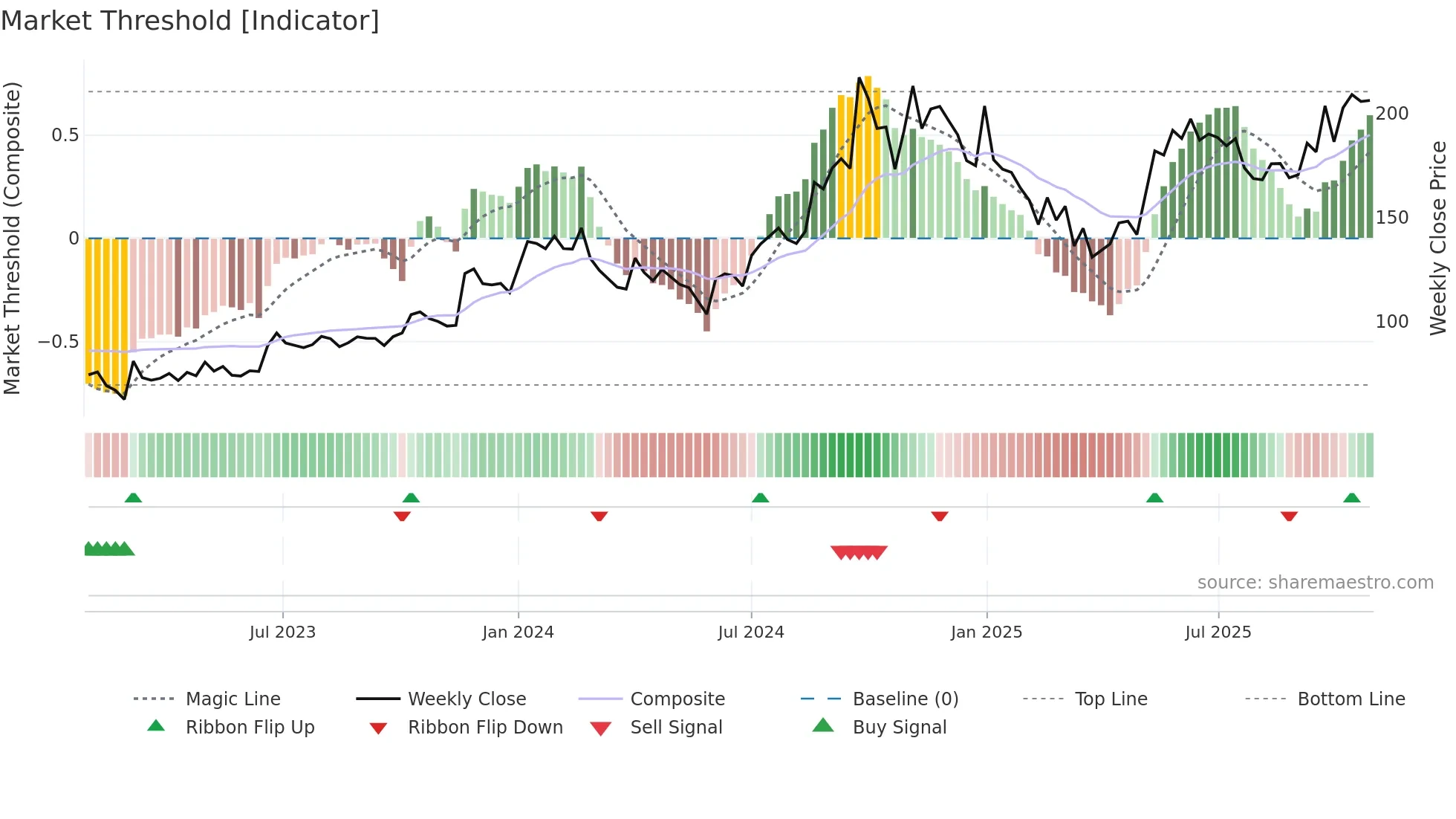 SEQUENT weekly Market Threshold chart