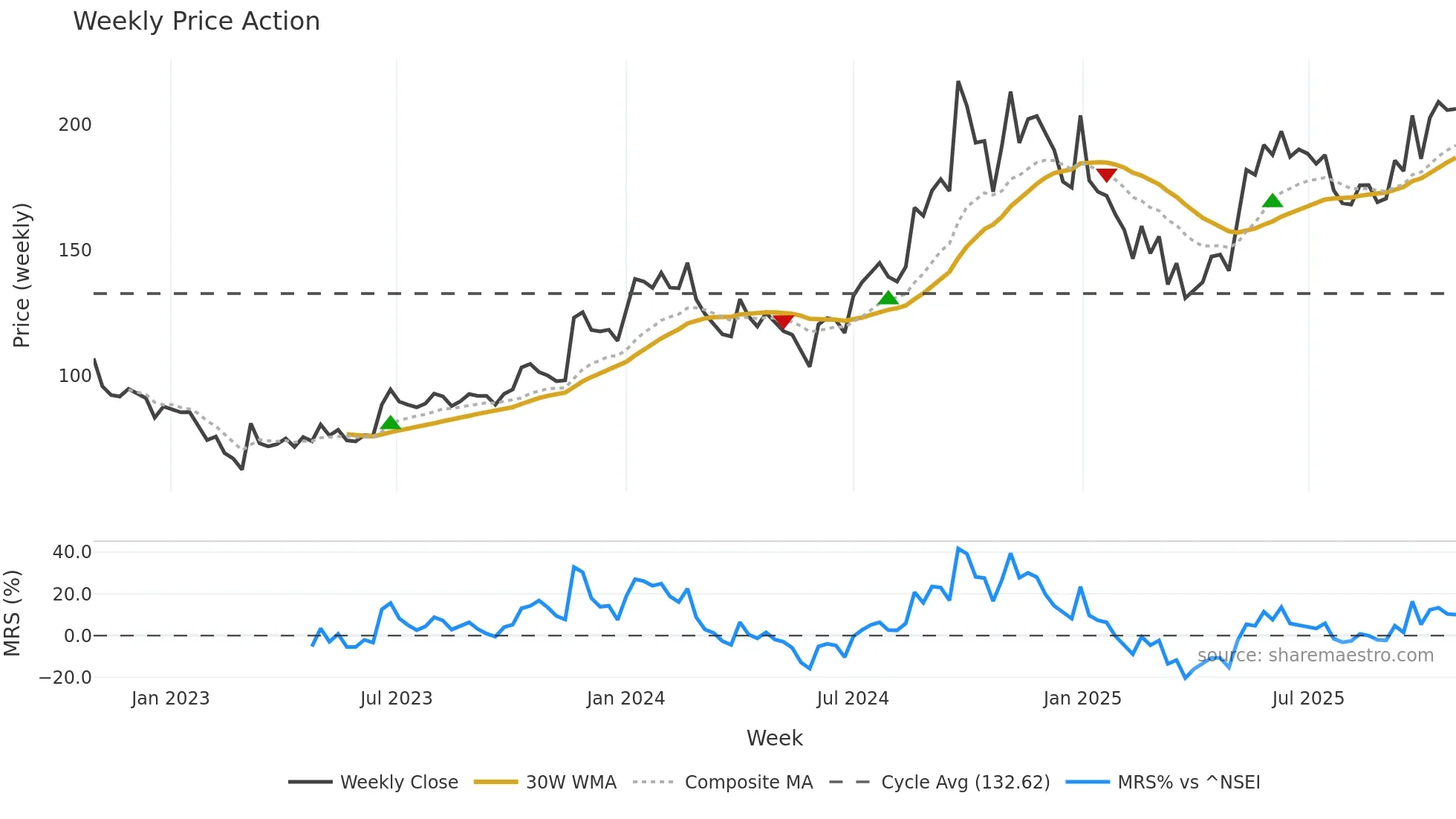 SEQUENT weekly Price Action chart, closing 2025-10-27