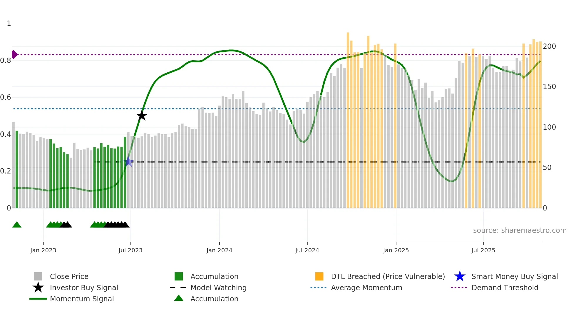 SEQUENT weekly Smart Money chart