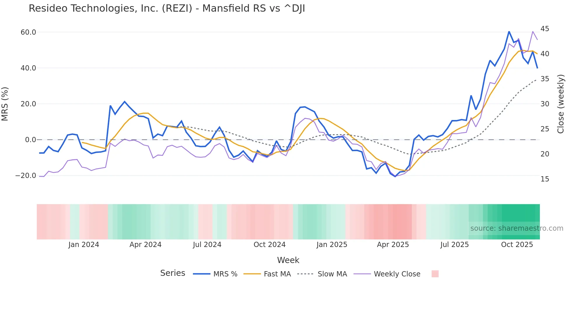 REZI Mansfield Relative Strength chart