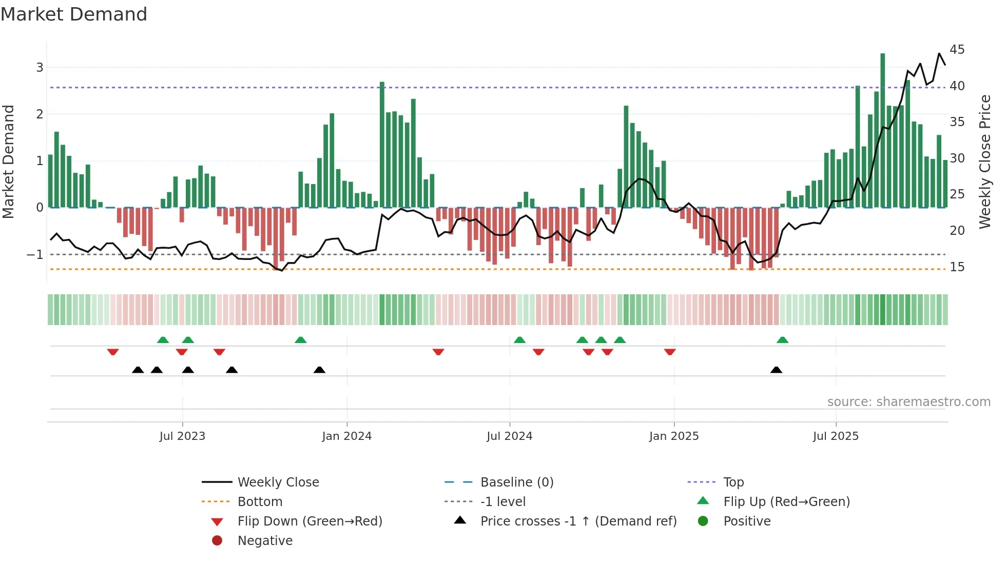 REZI weekly Market Demand chart