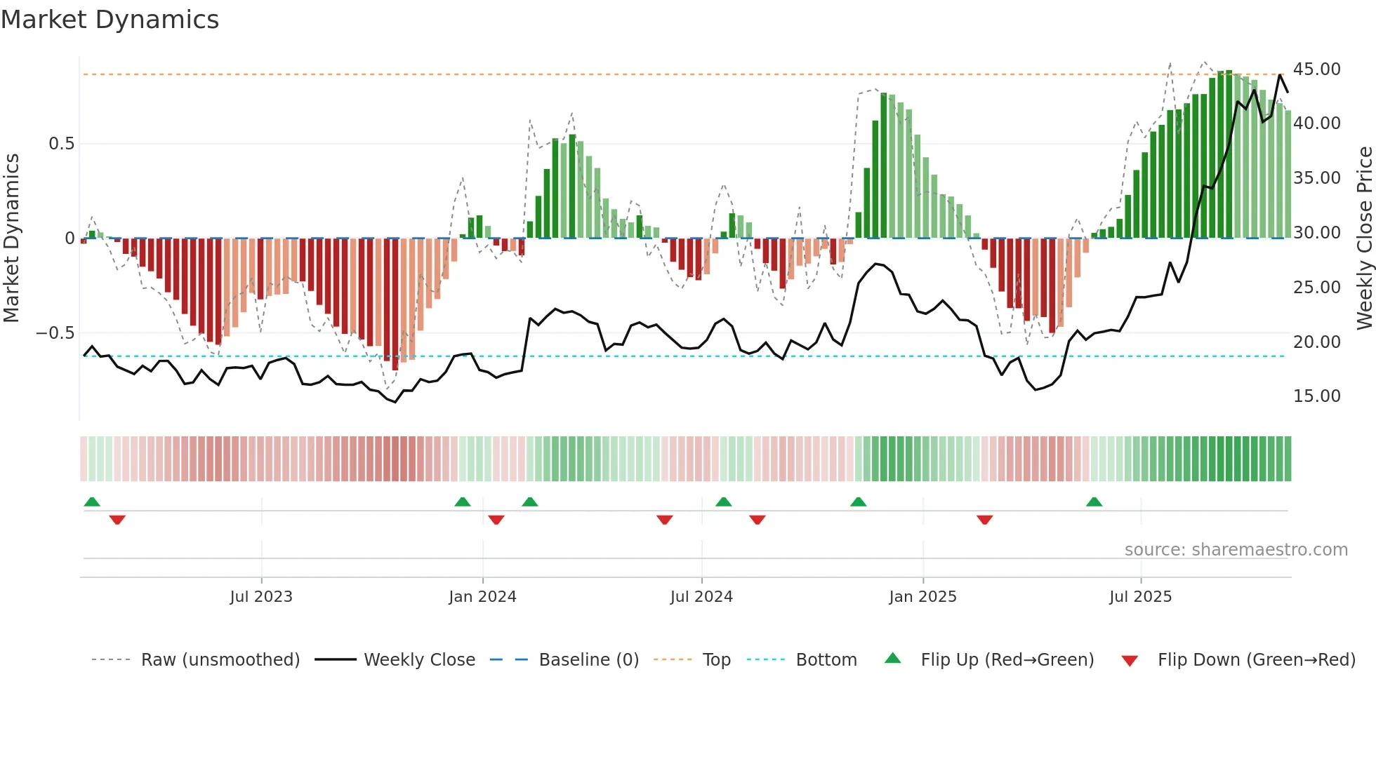 REZI weekly Market Dynamics chart