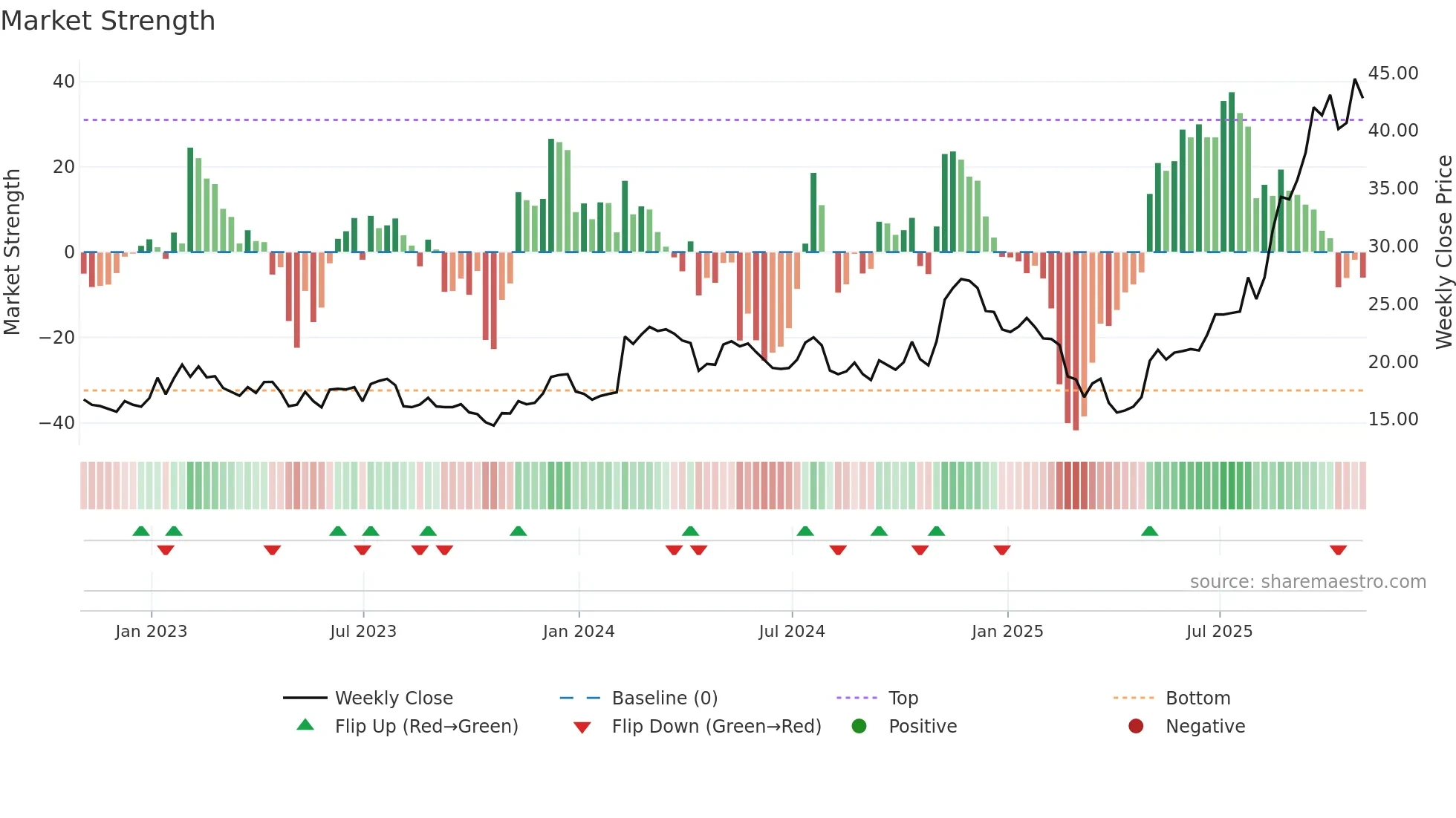 REZI weekly Market Strength chart