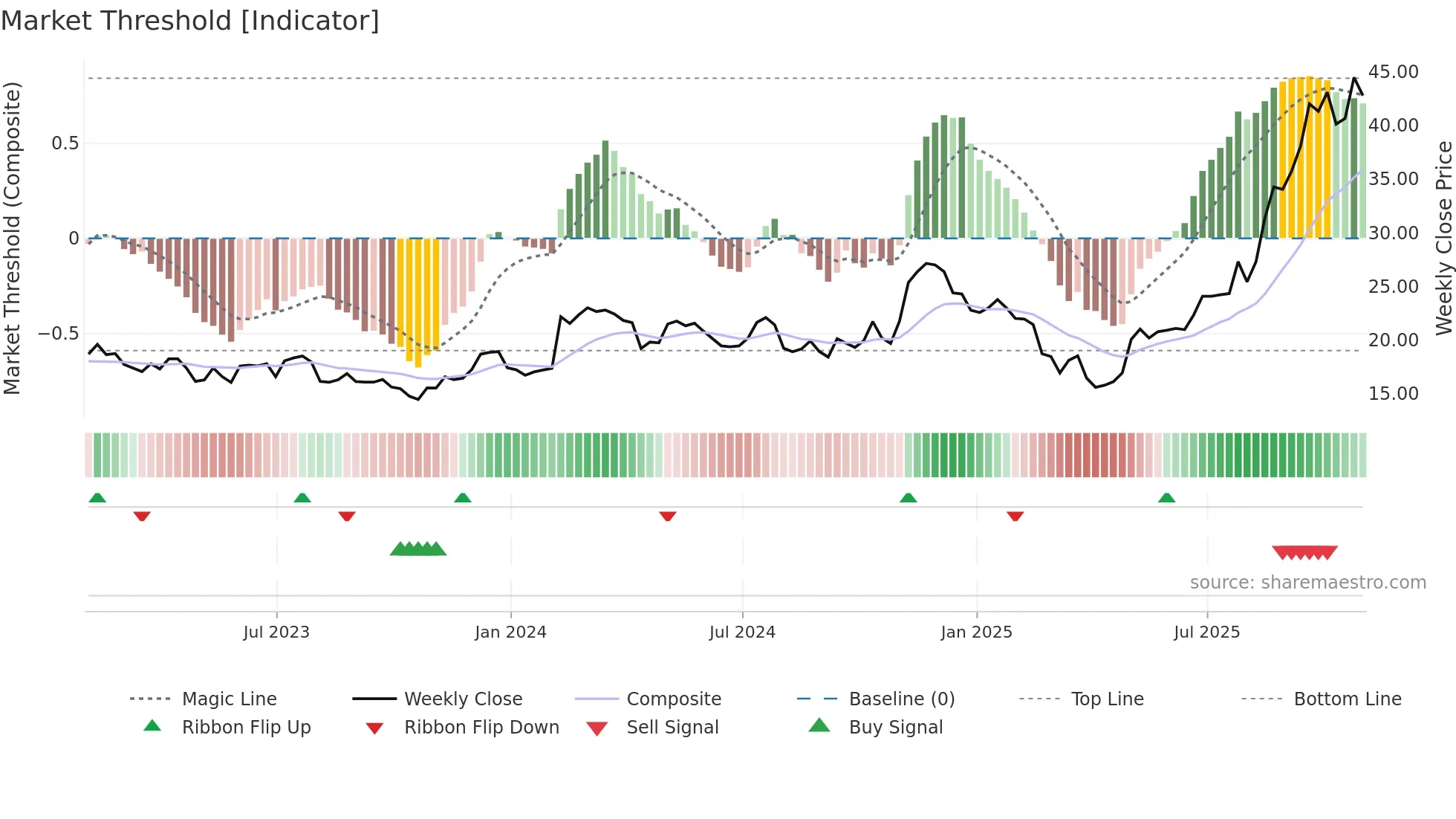 REZI weekly Market Threshold chart