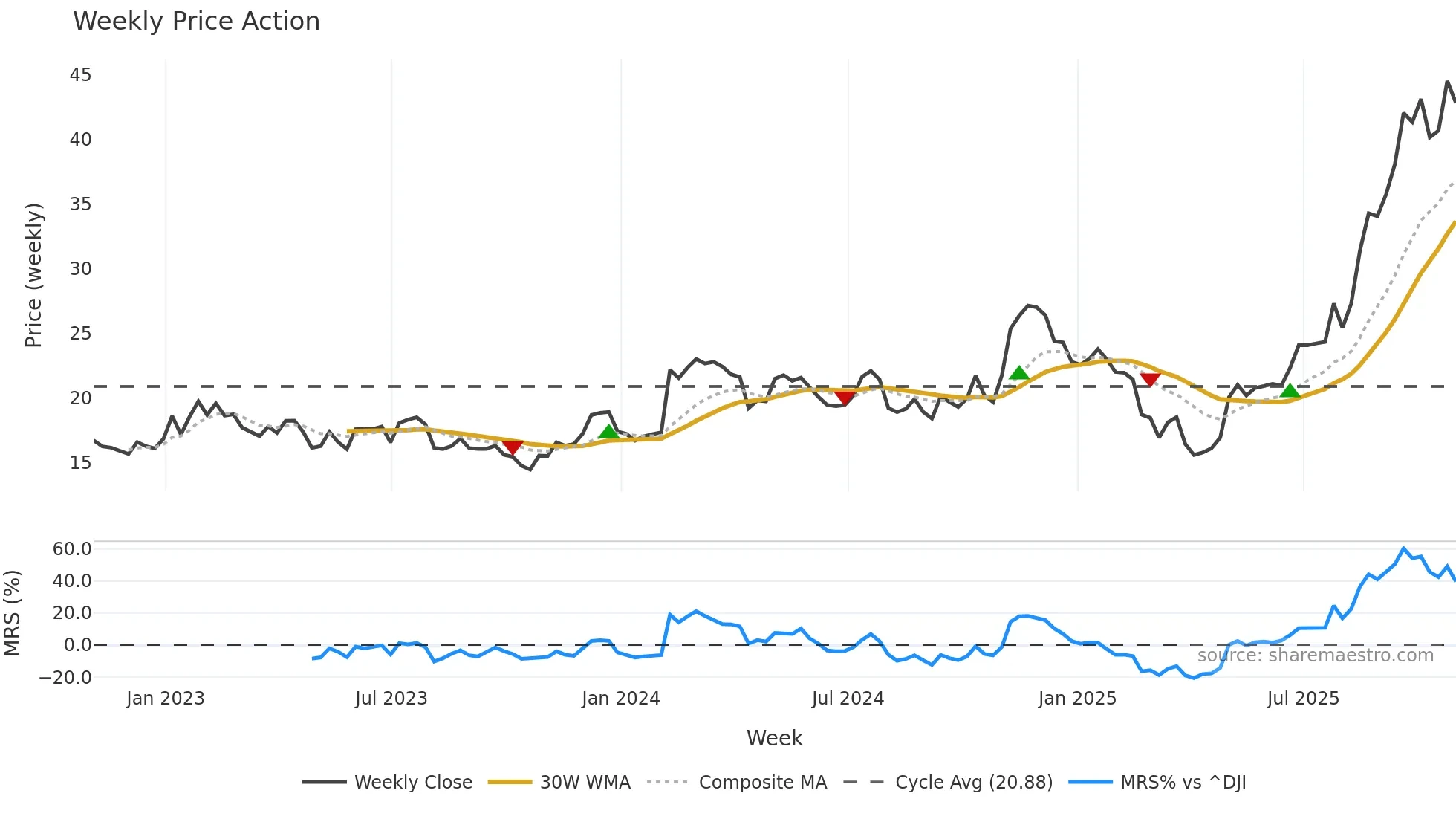 REZI weekly Price Action chart, closing 2025-10-31