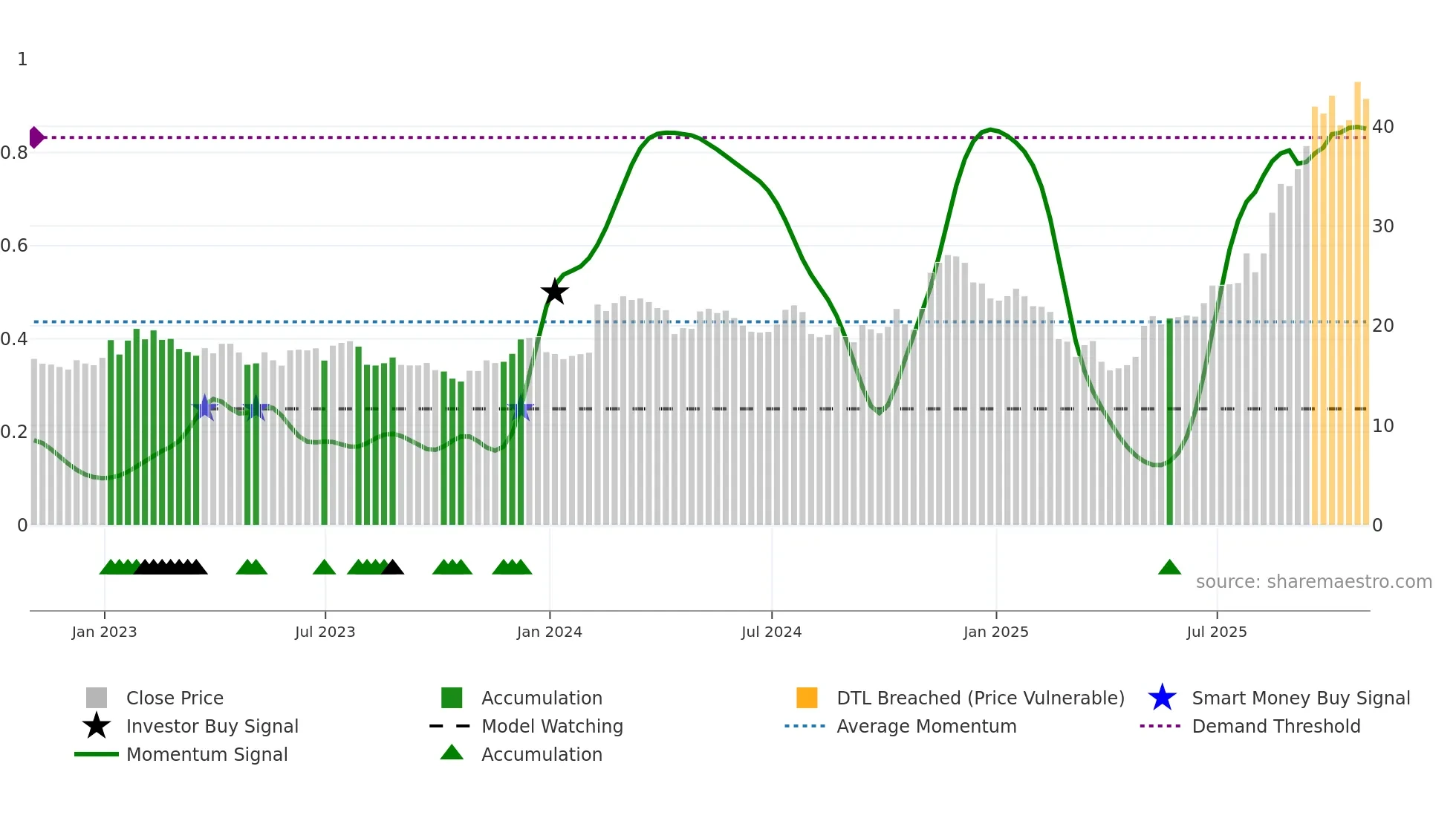 REZI weekly Smart Money chart