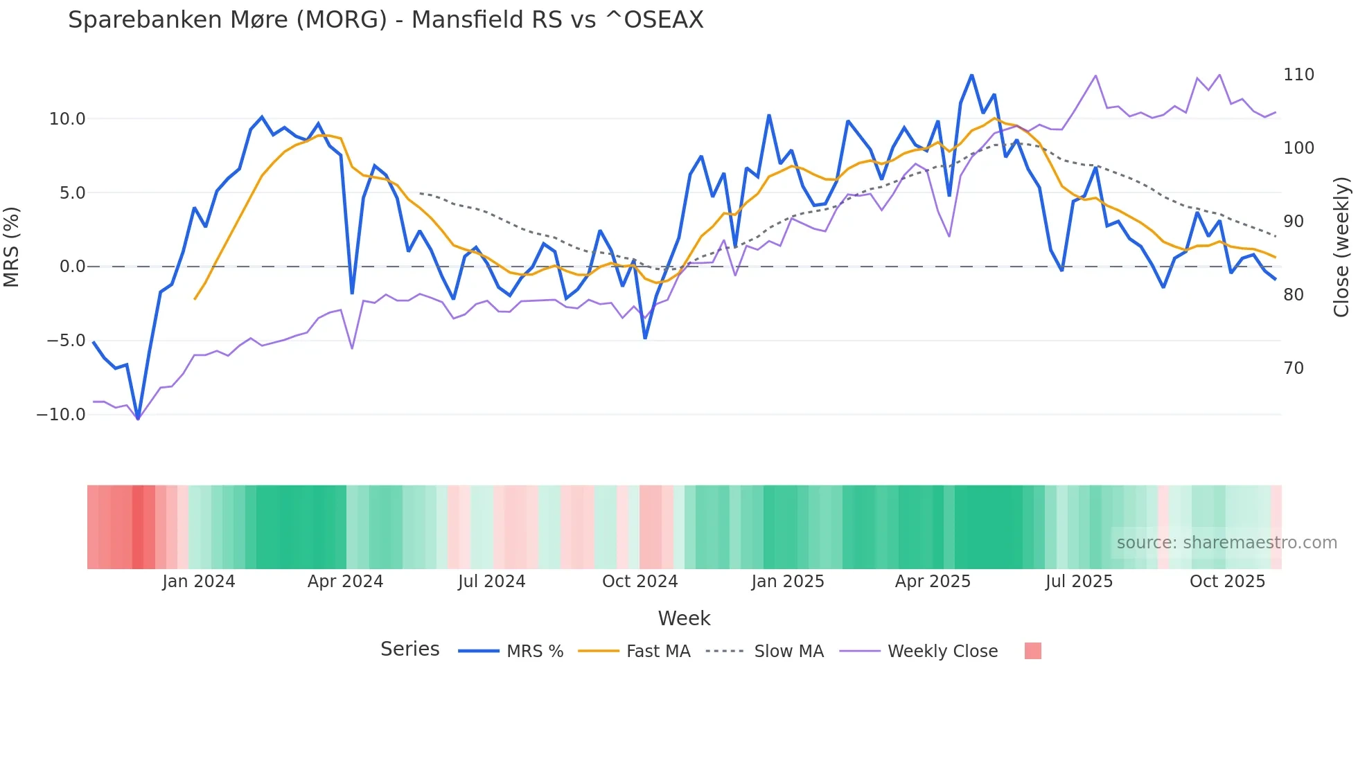 MORG Mansfield Relative Strength chart