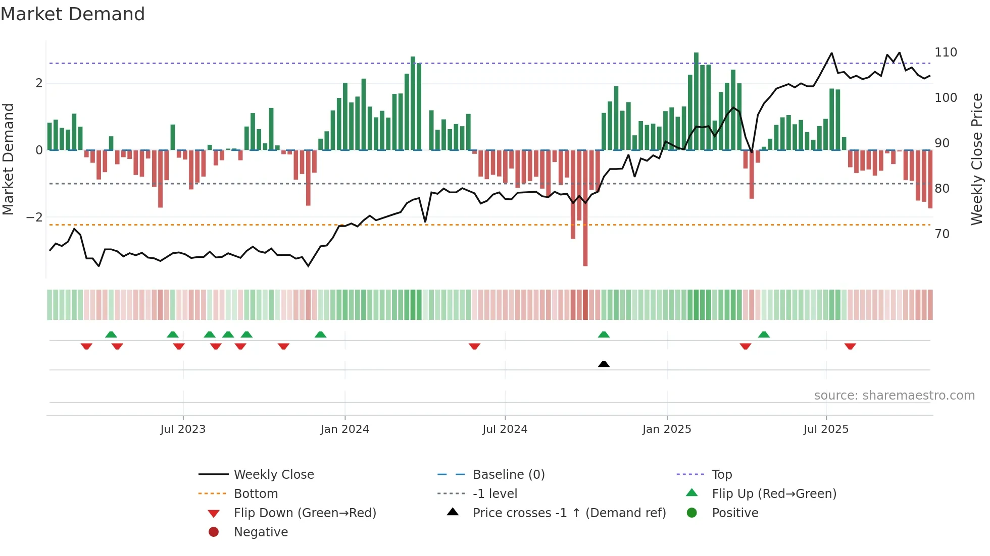 MORG weekly Market Demand chart