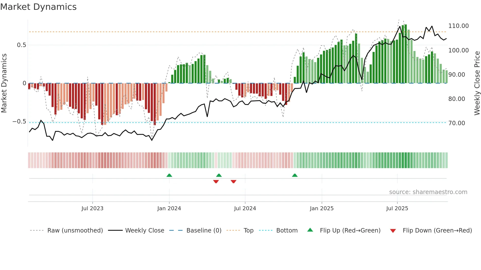 MORG weekly Market Dynamics chart