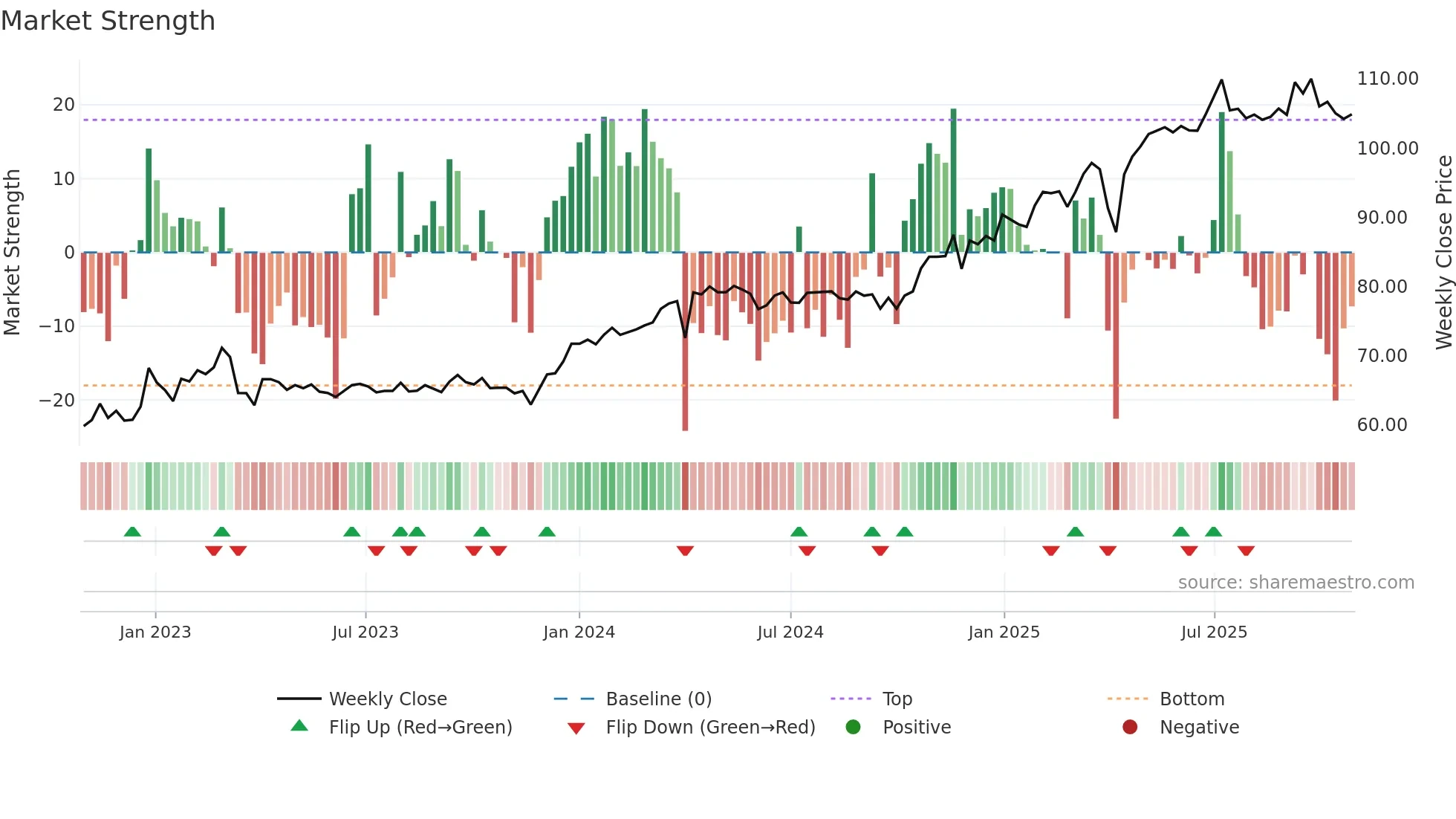 MORG weekly Market Strength chart