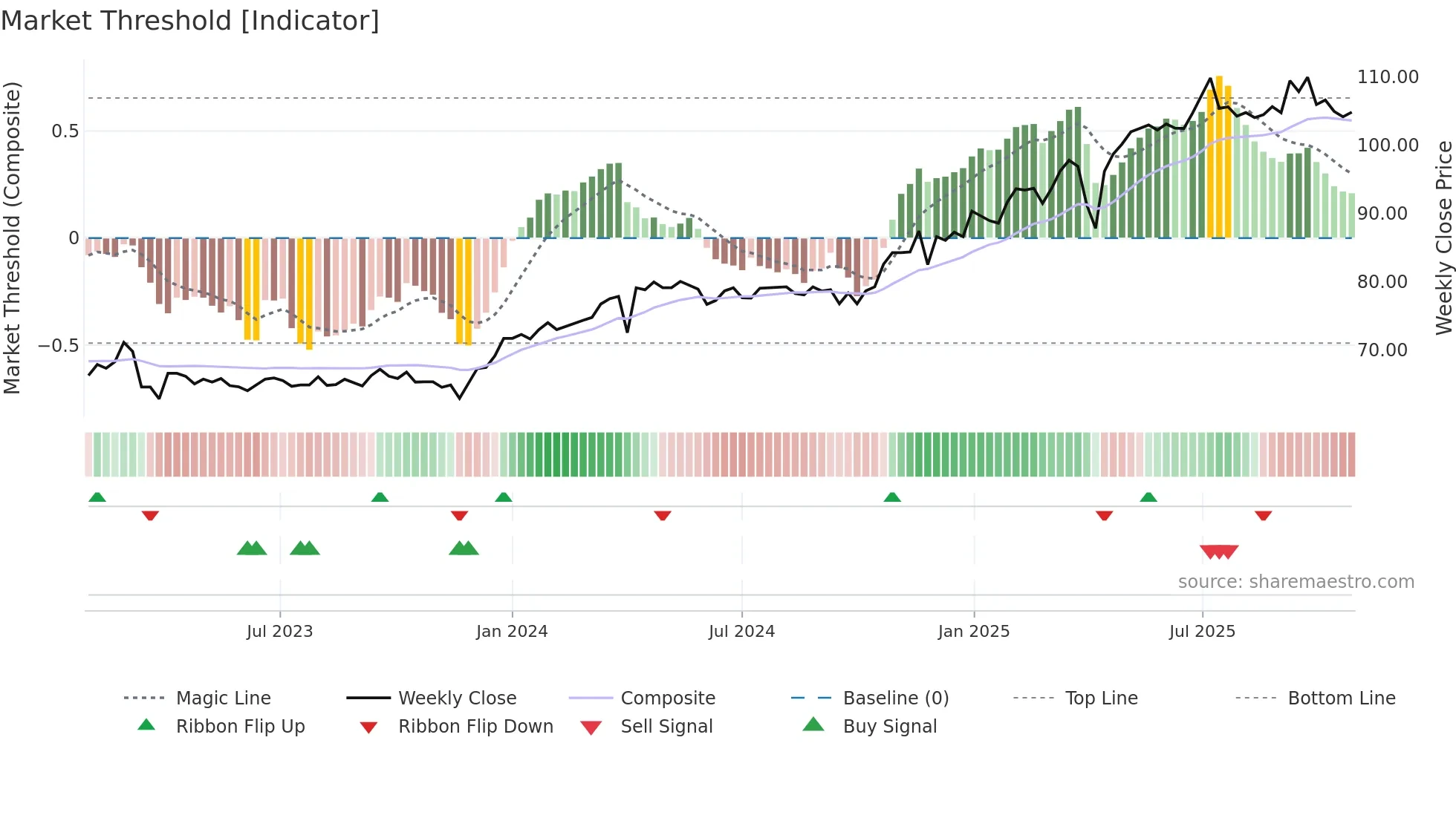 MORG weekly Market Threshold chart