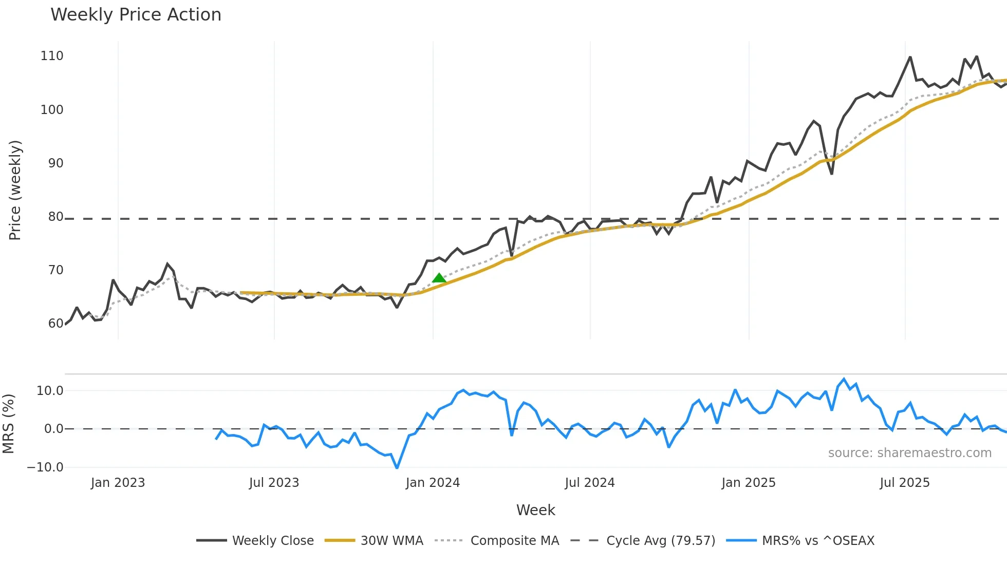 MORG weekly Price Action chart, closing 2025-10-27