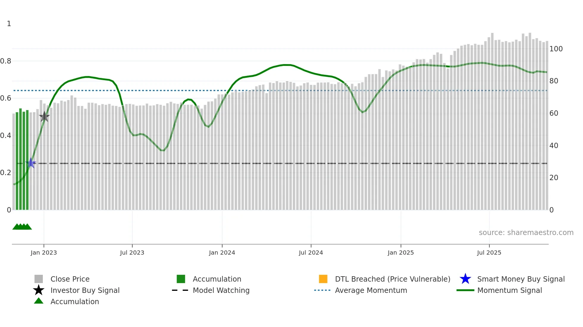 MORG weekly Smart Money chart