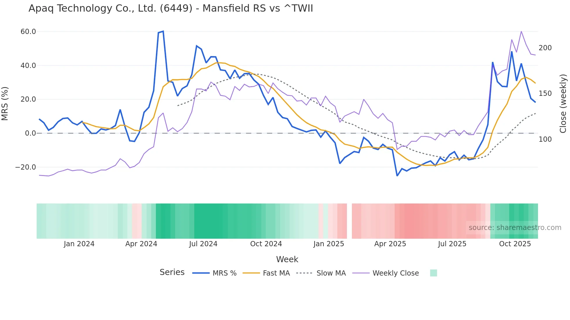 6449 Mansfield Relative Strength chart