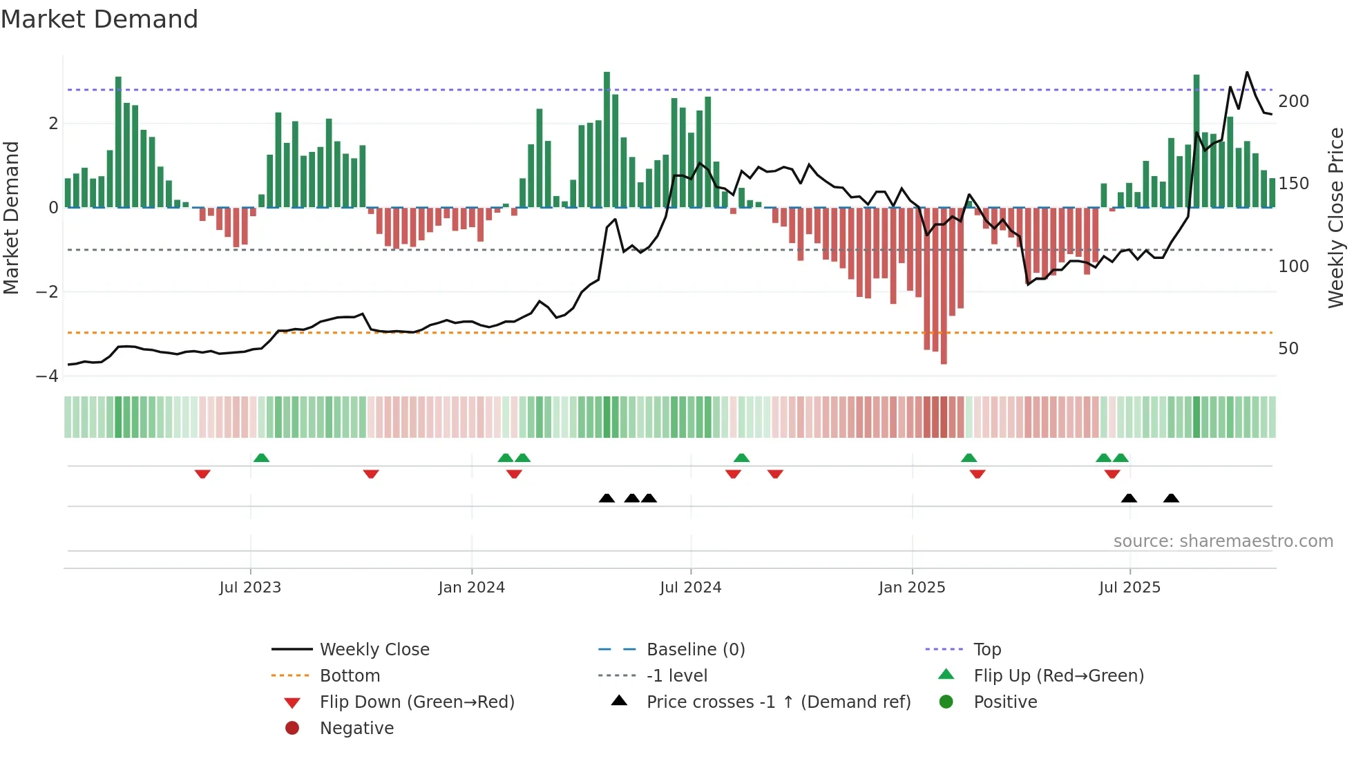 6449 weekly Market Demand chart