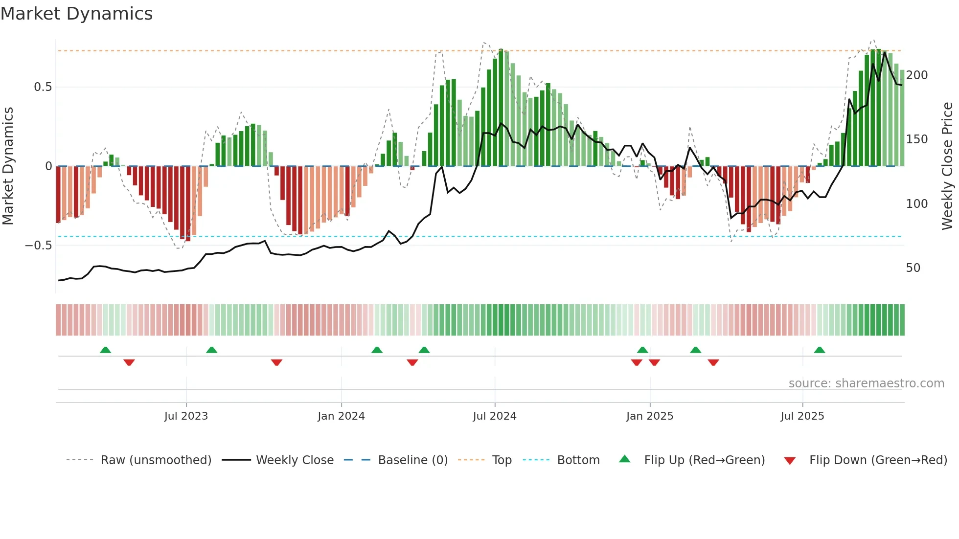 6449 weekly Market Dynamics chart