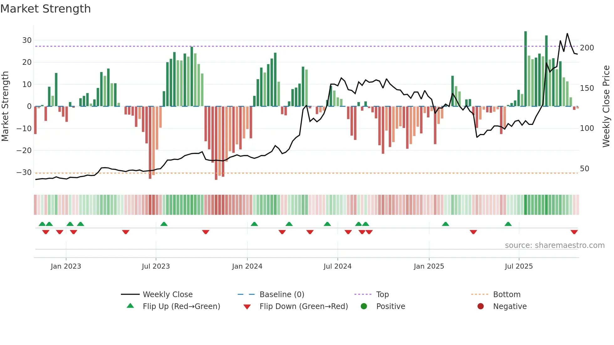 6449 weekly Market Strength chart