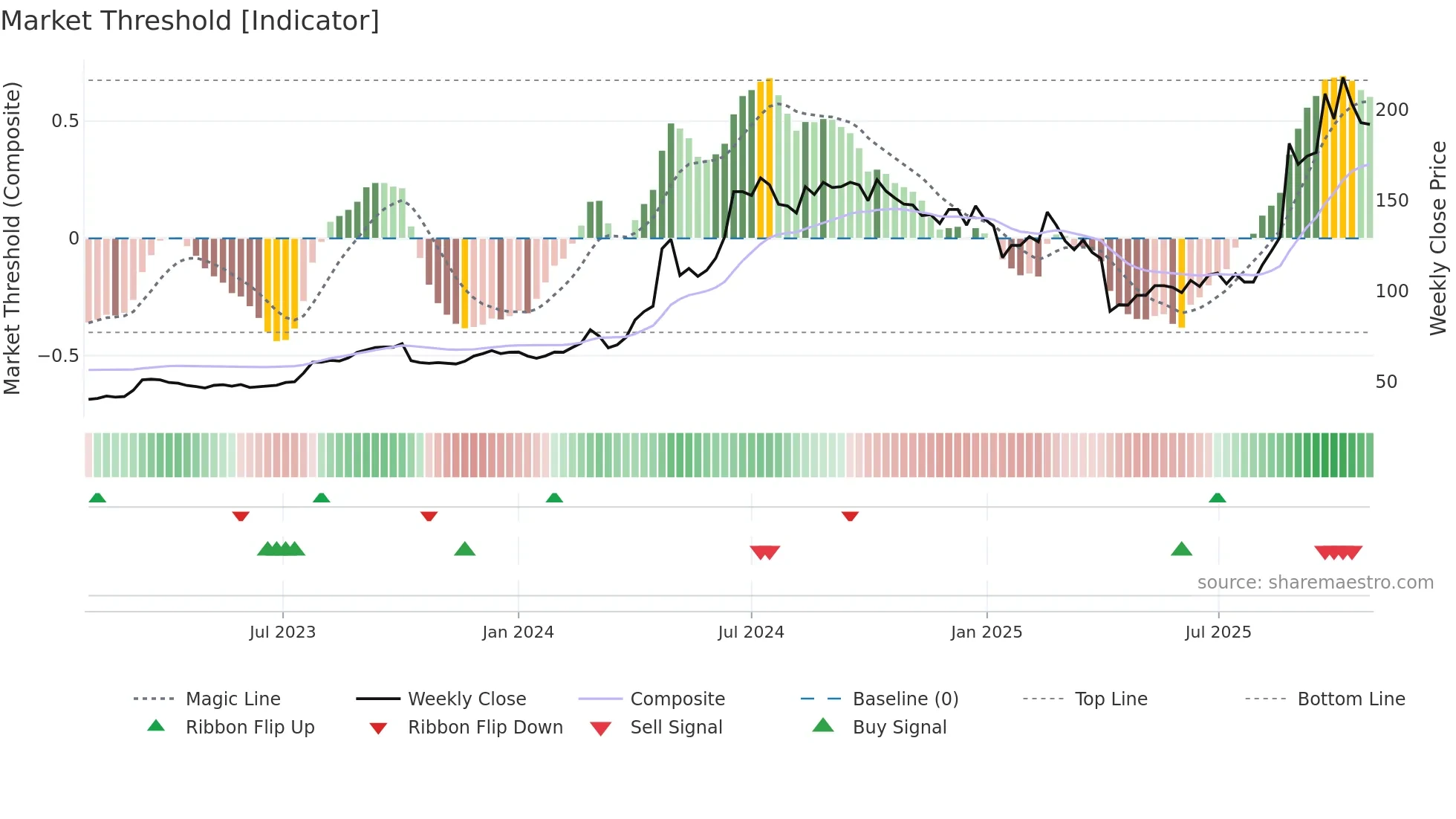 6449 weekly Market Threshold chart