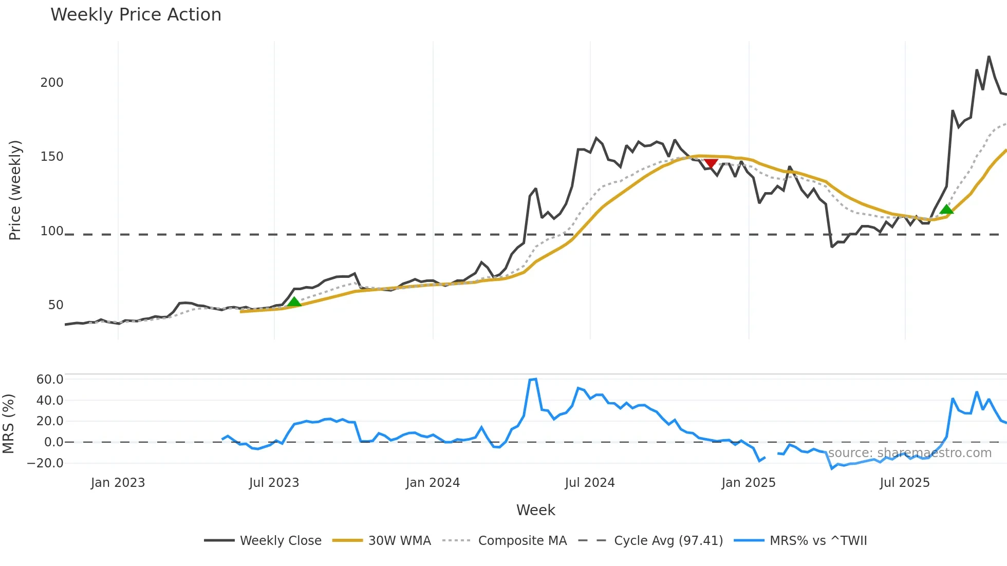 6449 weekly Price Action chart, closing 2025-10-27