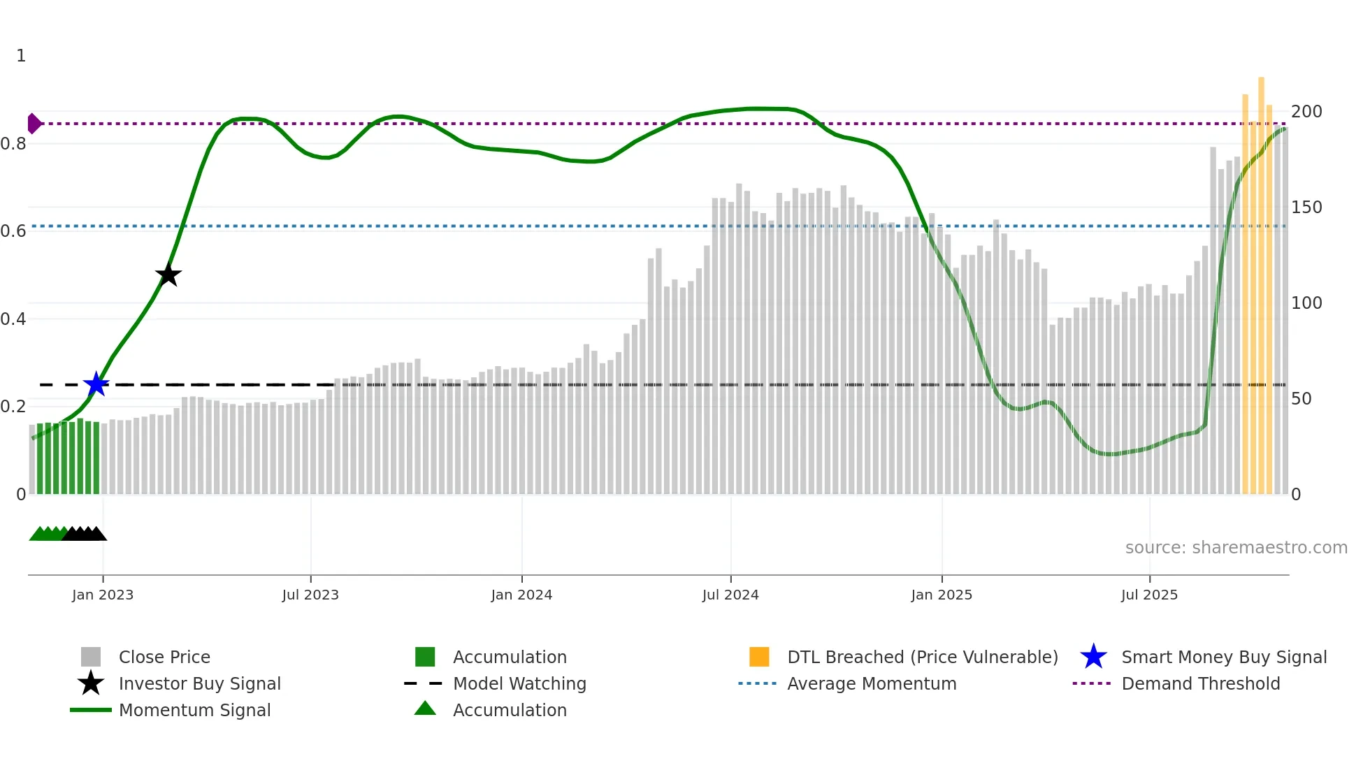 6449 weekly Smart Money chart