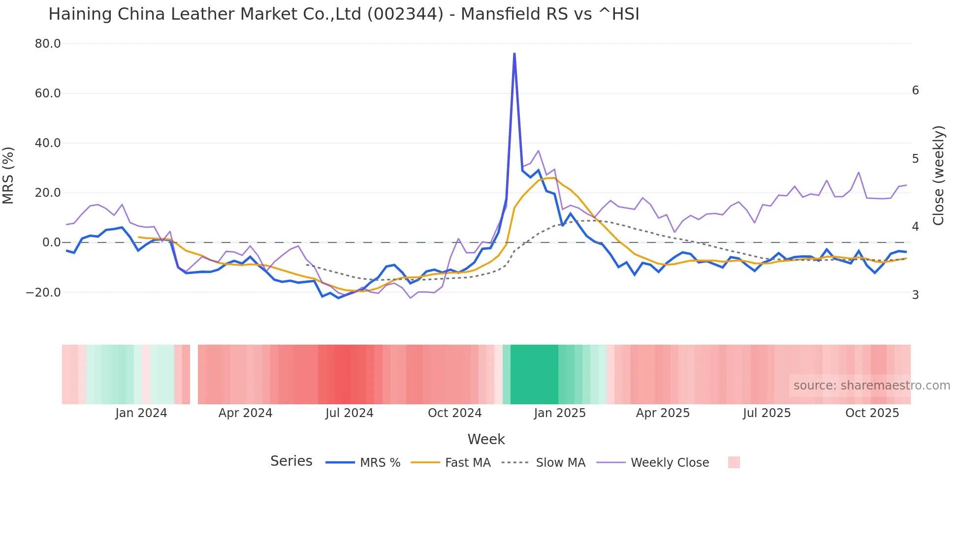 002344 Mansfield Relative Strength chart