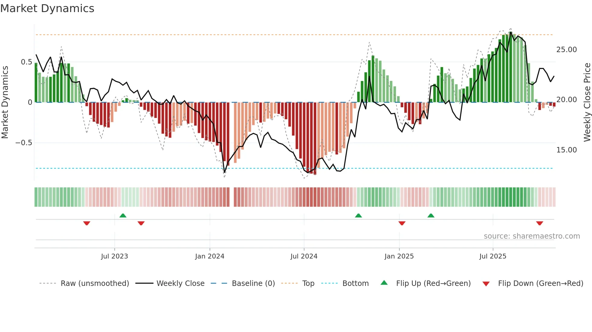 002389 weekly Market Dynamics chart