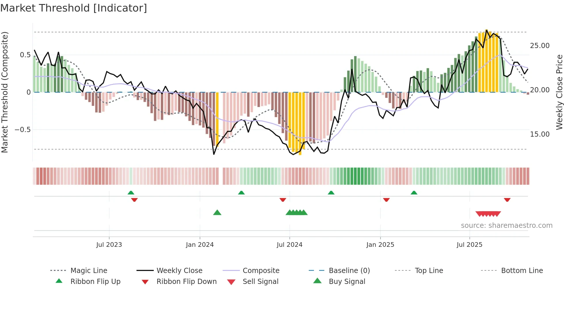 002389 weekly Market Threshold chart