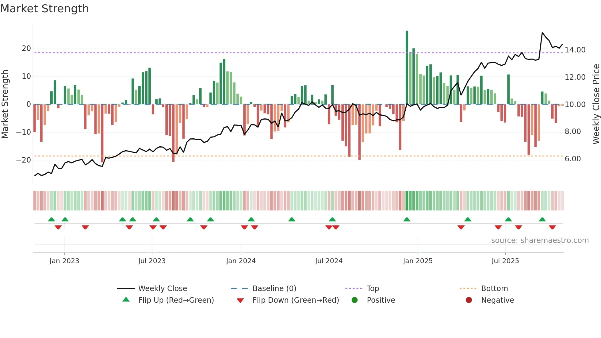 PUUILO weekly Market Strength chart