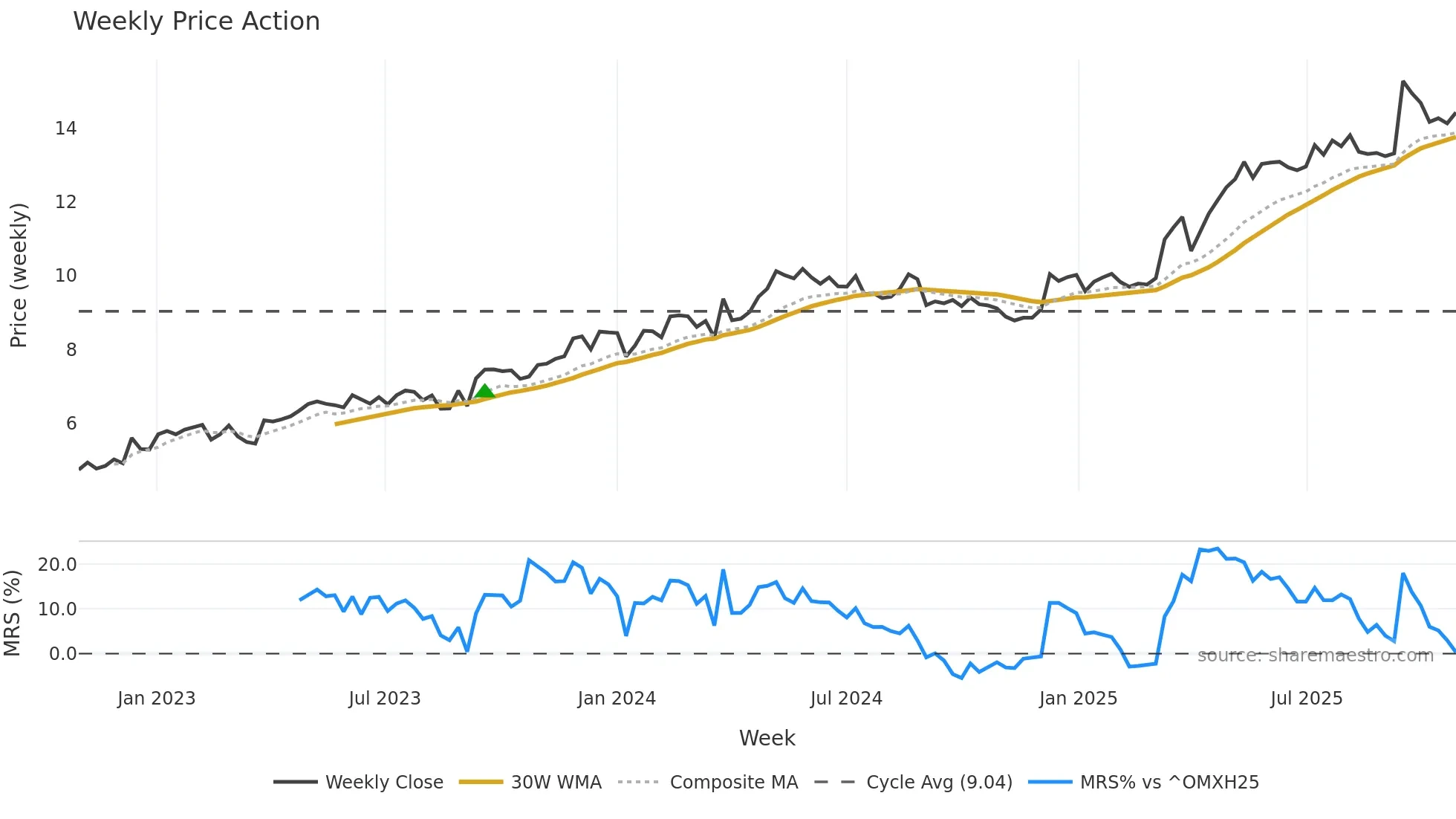 PUUILO weekly Price Action chart, closing 2025-10-27