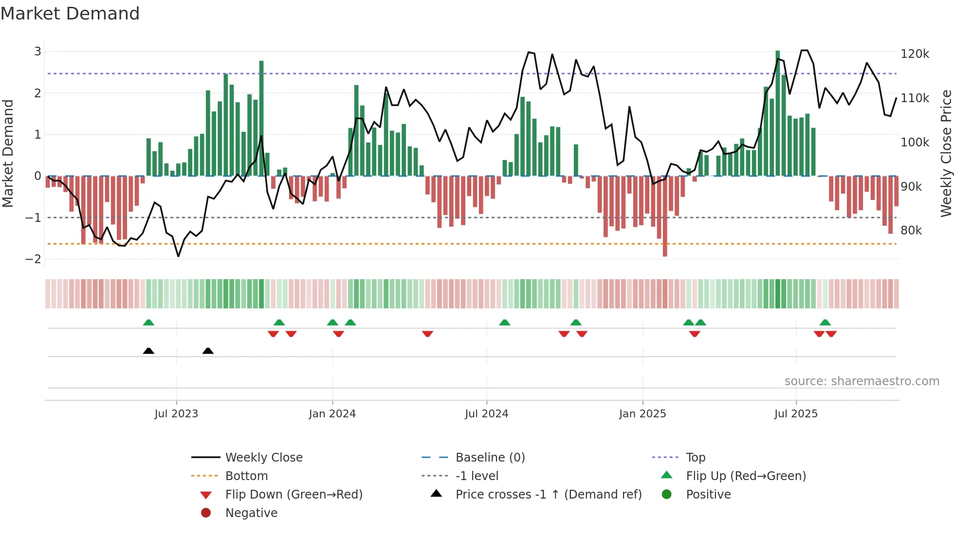 000640 weekly Market Demand chart