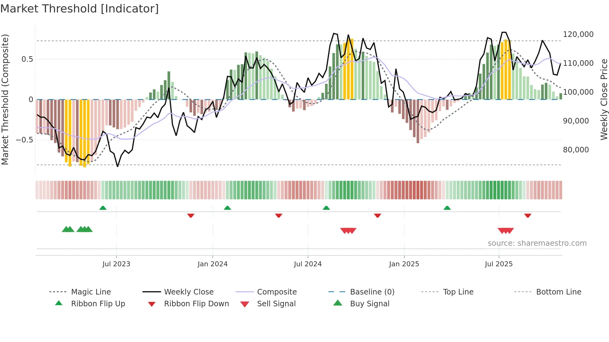 000640 weekly Market Threshold chart