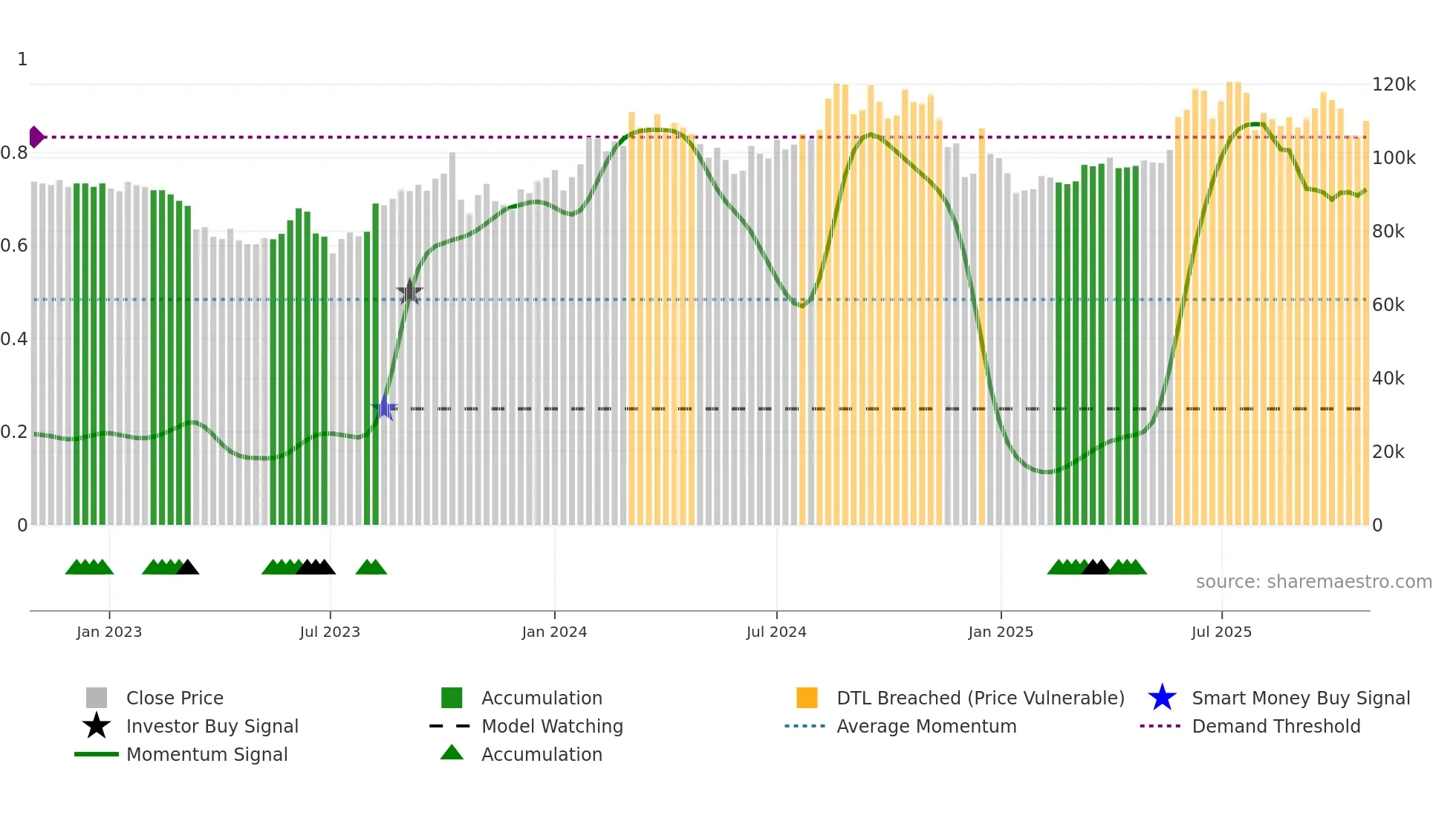 000640 weekly Smart Money chart