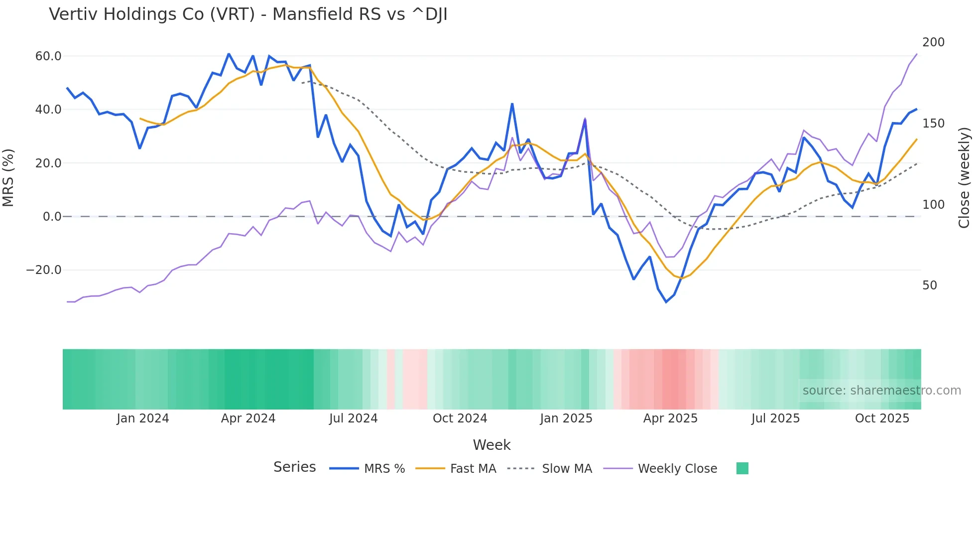 VRT Mansfield Relative Strength chart