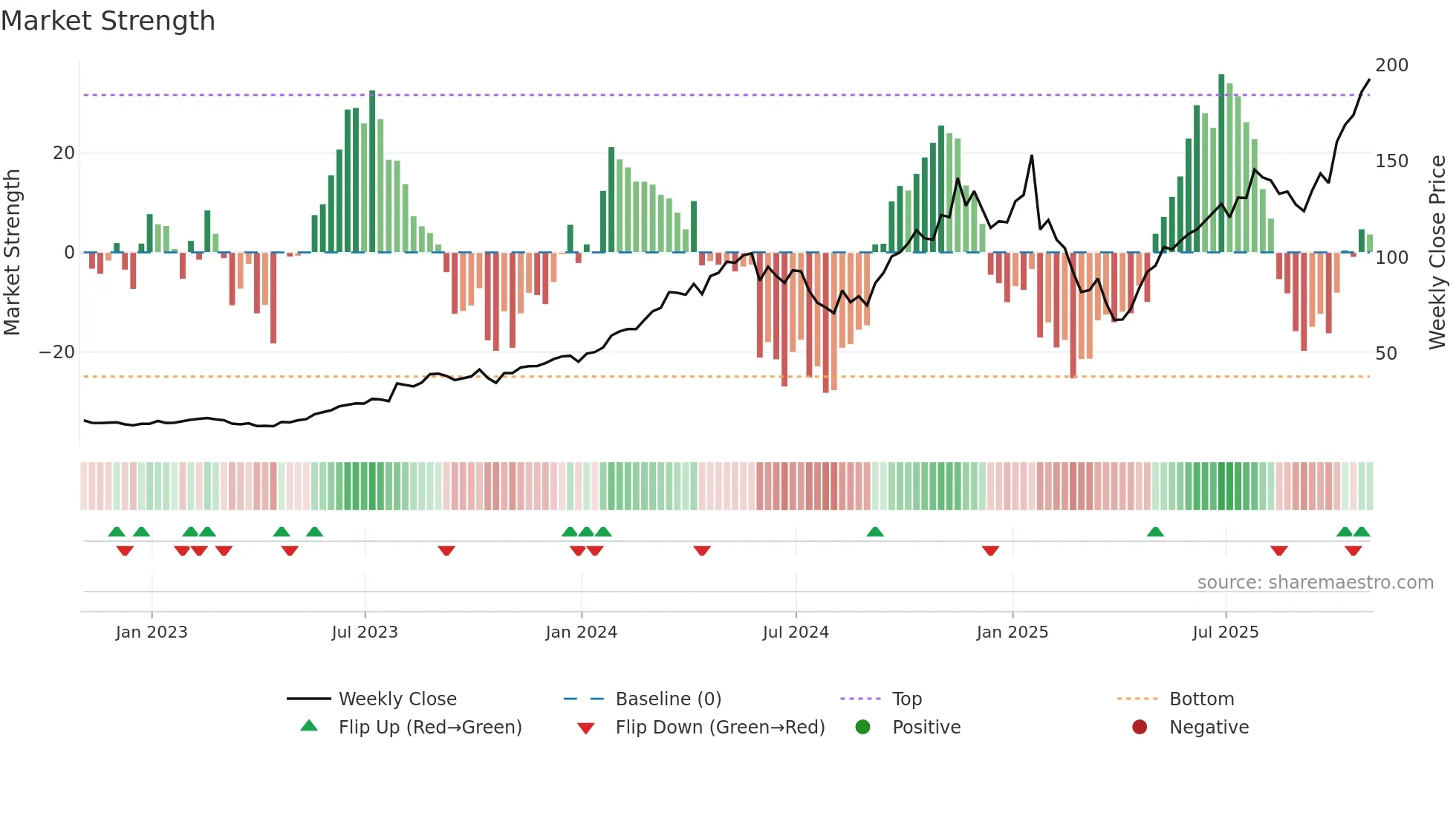 VRT weekly Market Strength chart