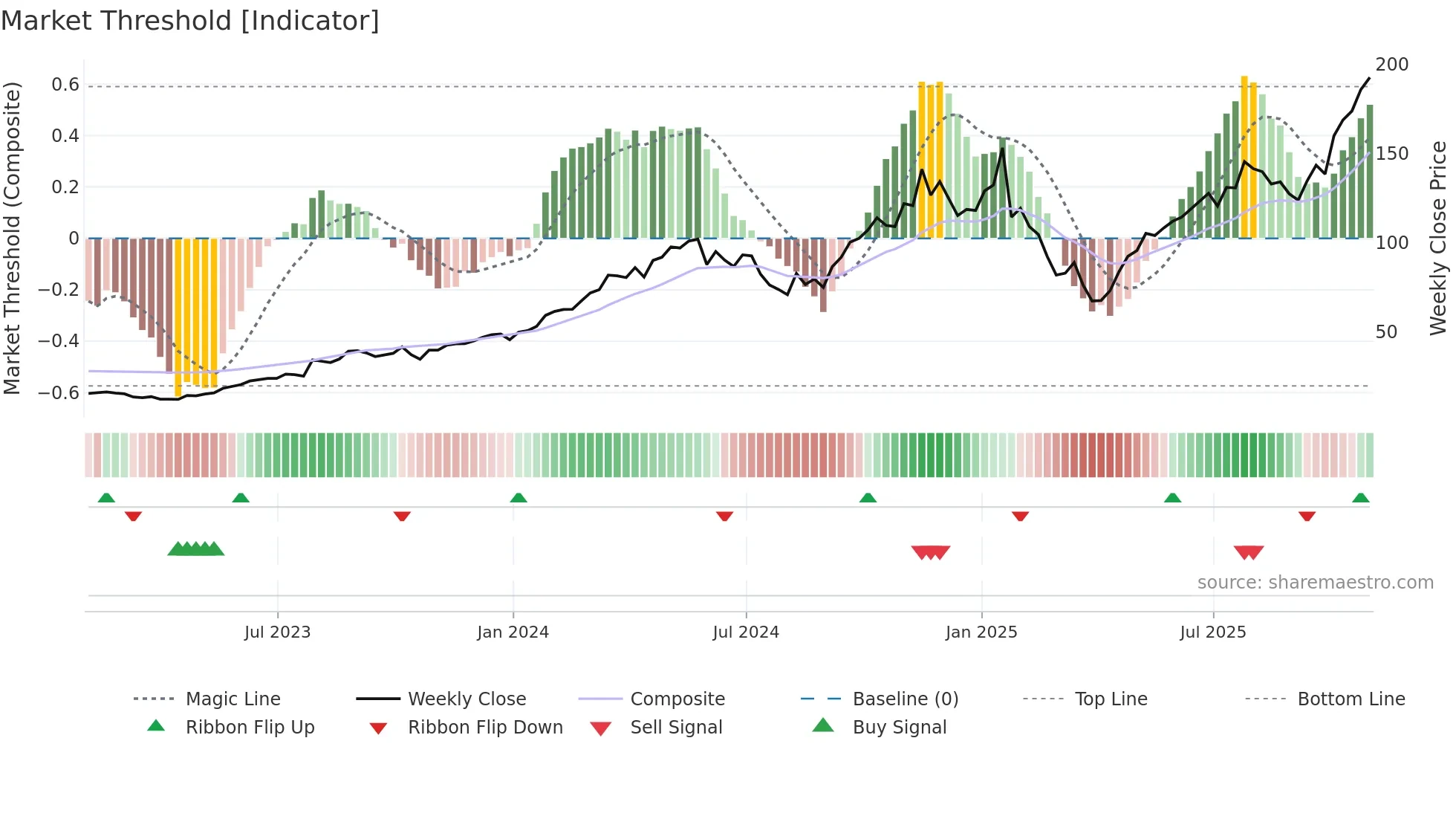 VRT weekly Market Threshold chart