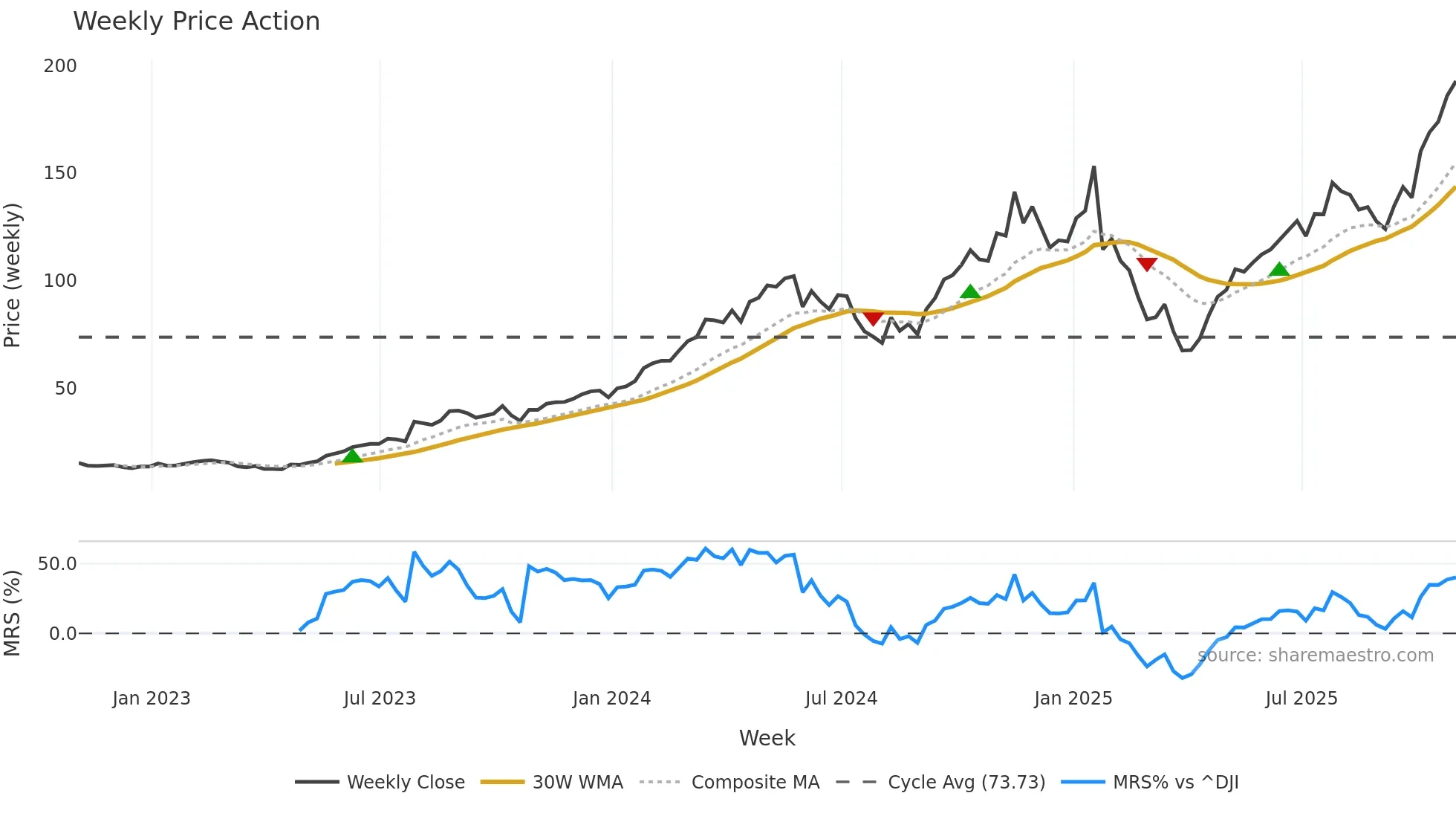 VRT weekly Price Action chart, closing 2025-10-31
