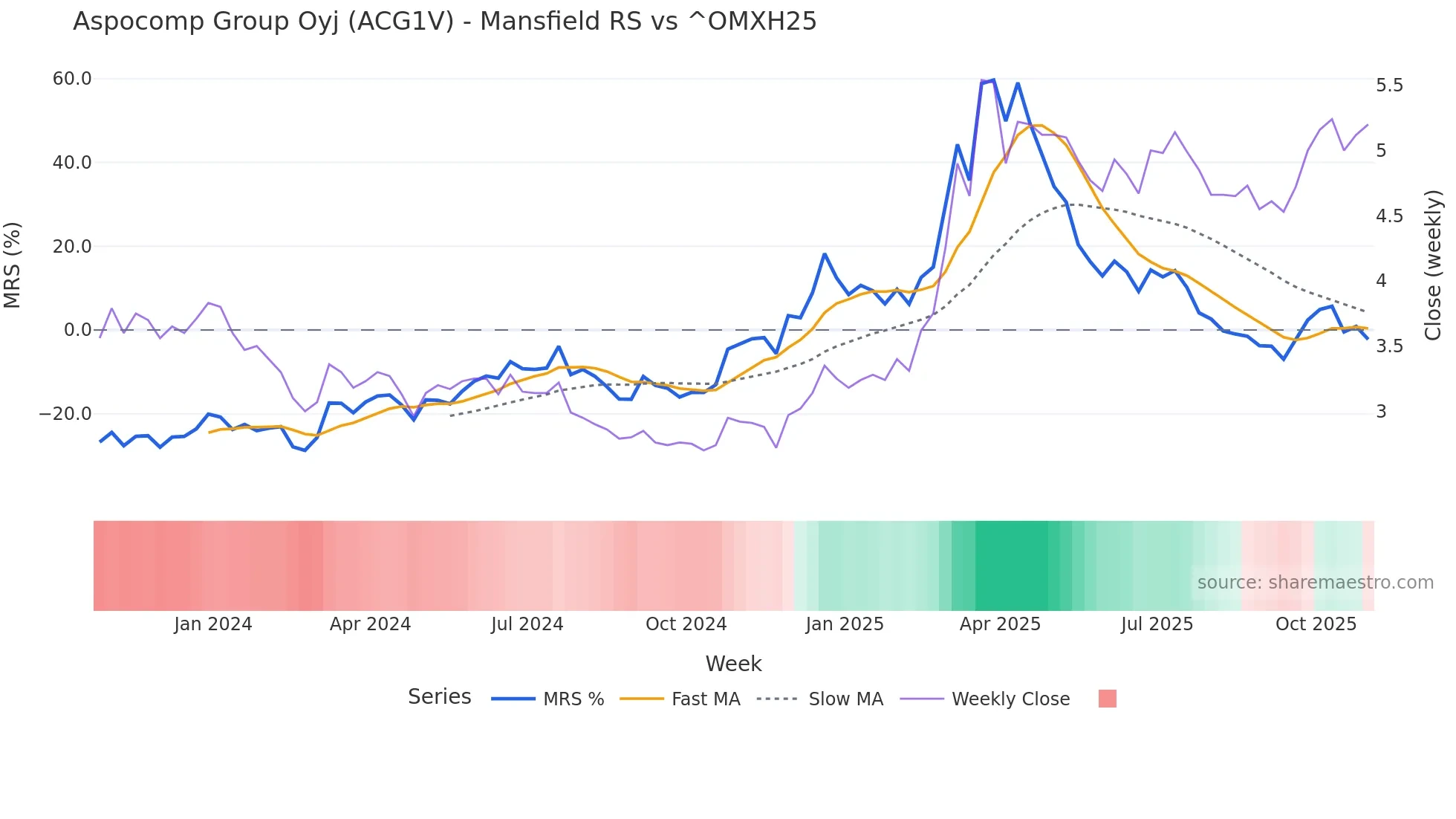 ACG1V Mansfield Relative Strength chart