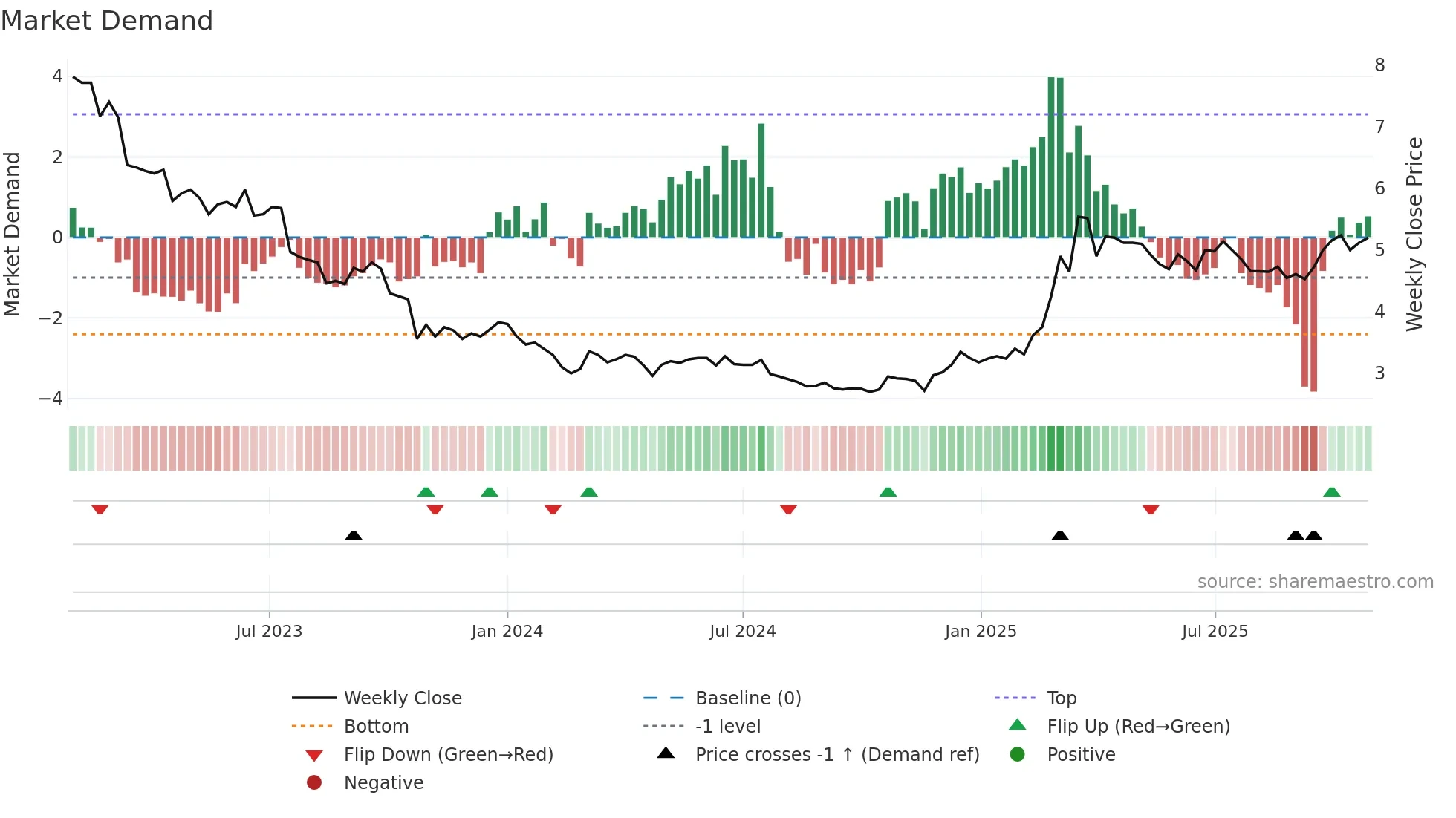 ACG1V weekly Market Demand chart