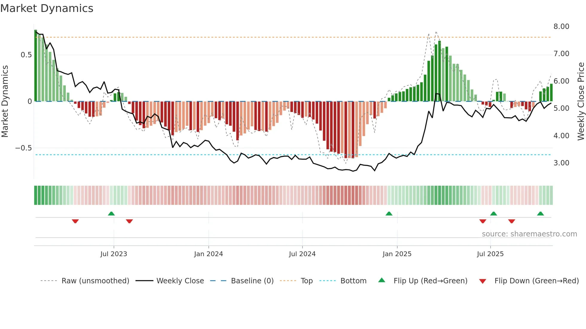 ACG1V weekly Market Dynamics chart