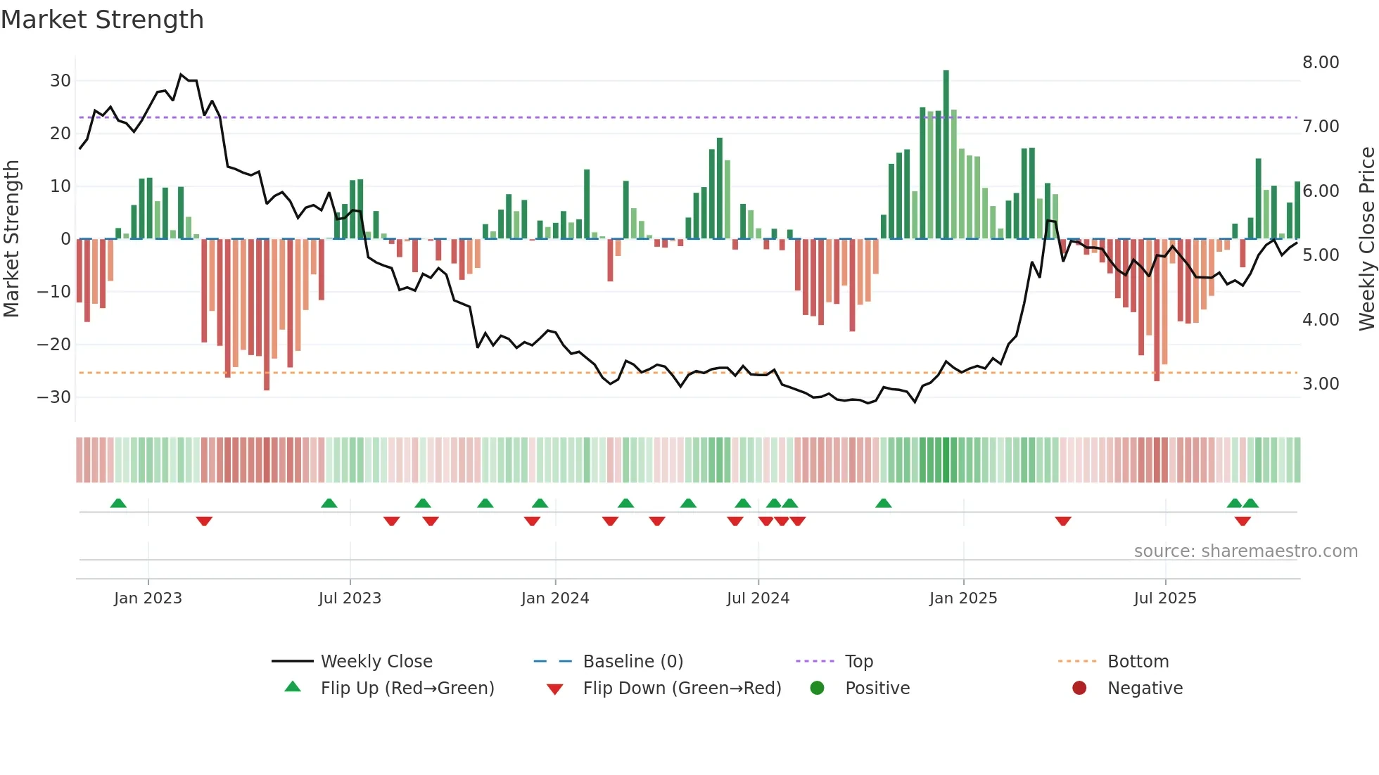 ACG1V weekly Market Strength chart