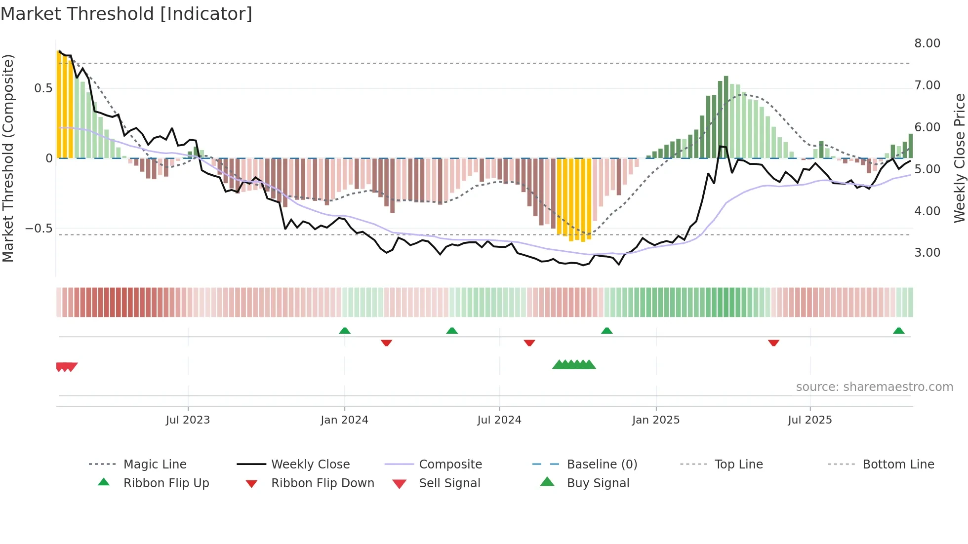 ACG1V weekly Market Threshold chart