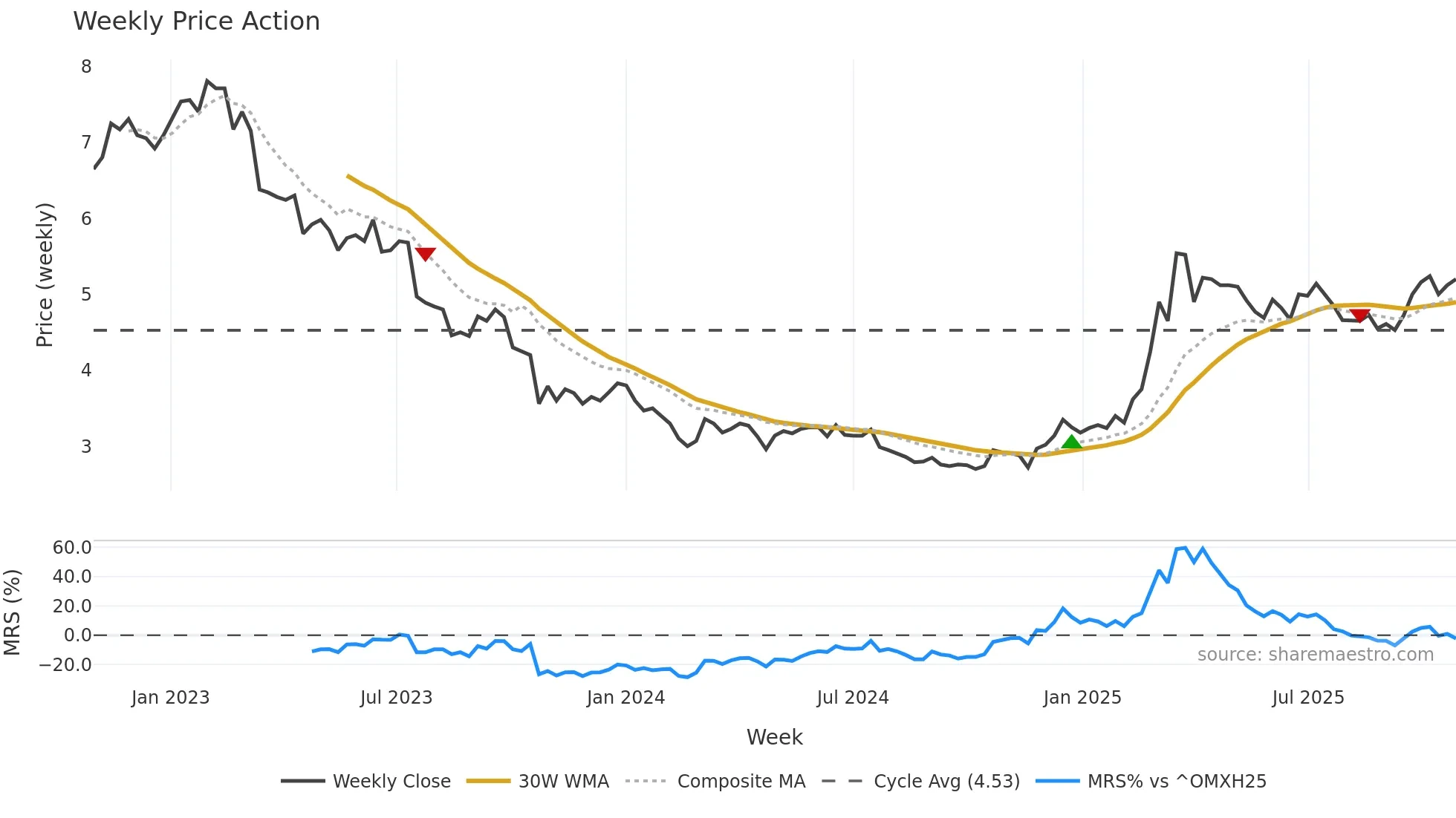 ACG1V weekly Price Action chart, closing 2025-10-27