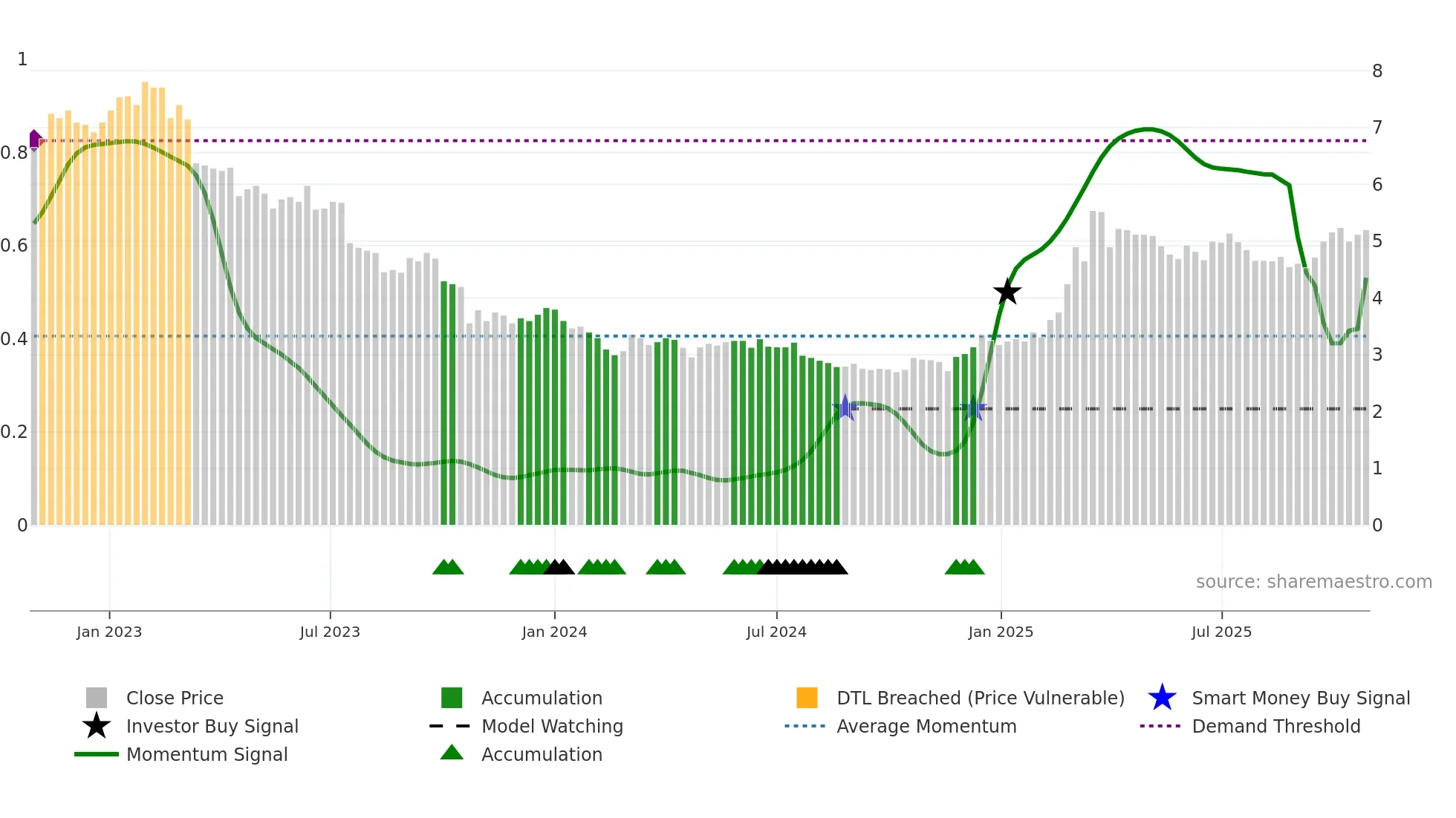 ACG1V weekly Smart Money chart
