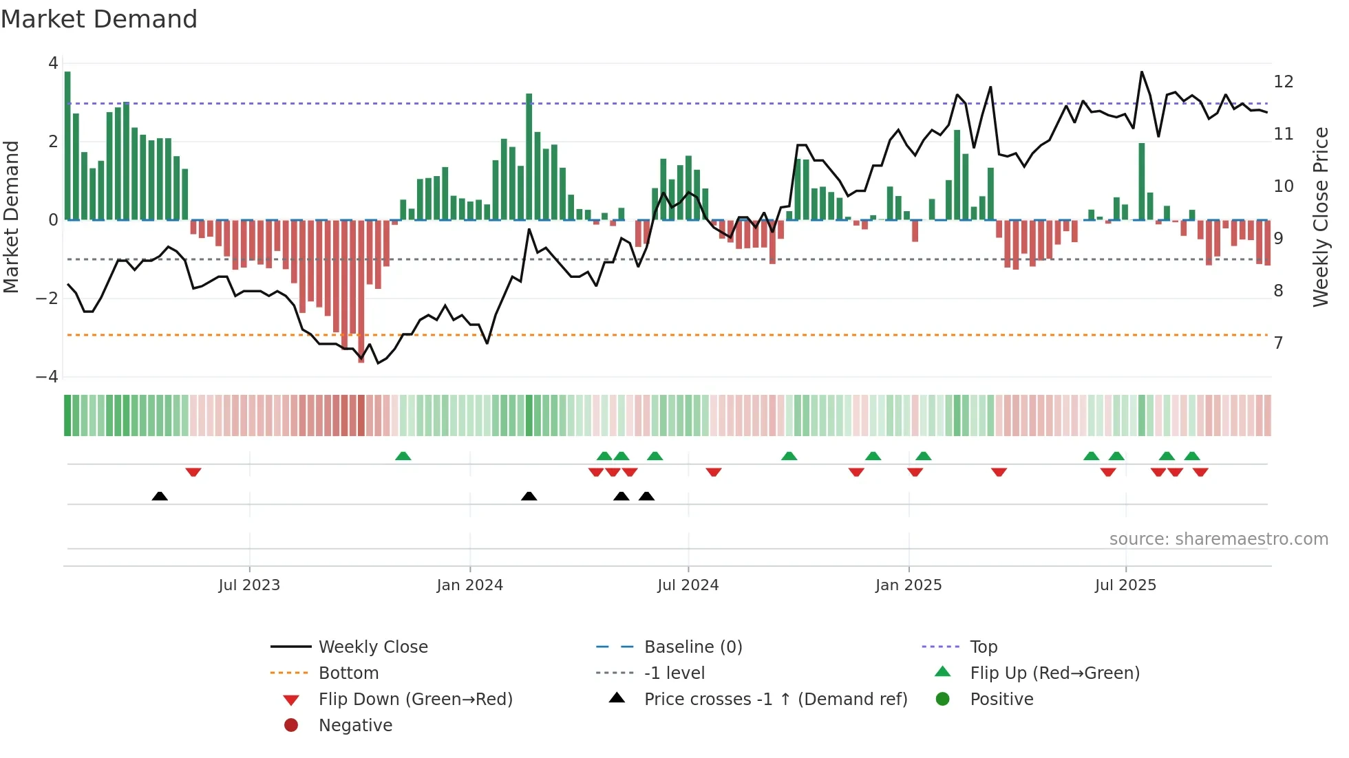 0788 weekly Market Demand chart